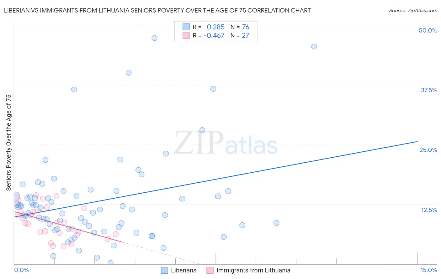 Liberian vs Immigrants from Lithuania Seniors Poverty Over the Age of 75