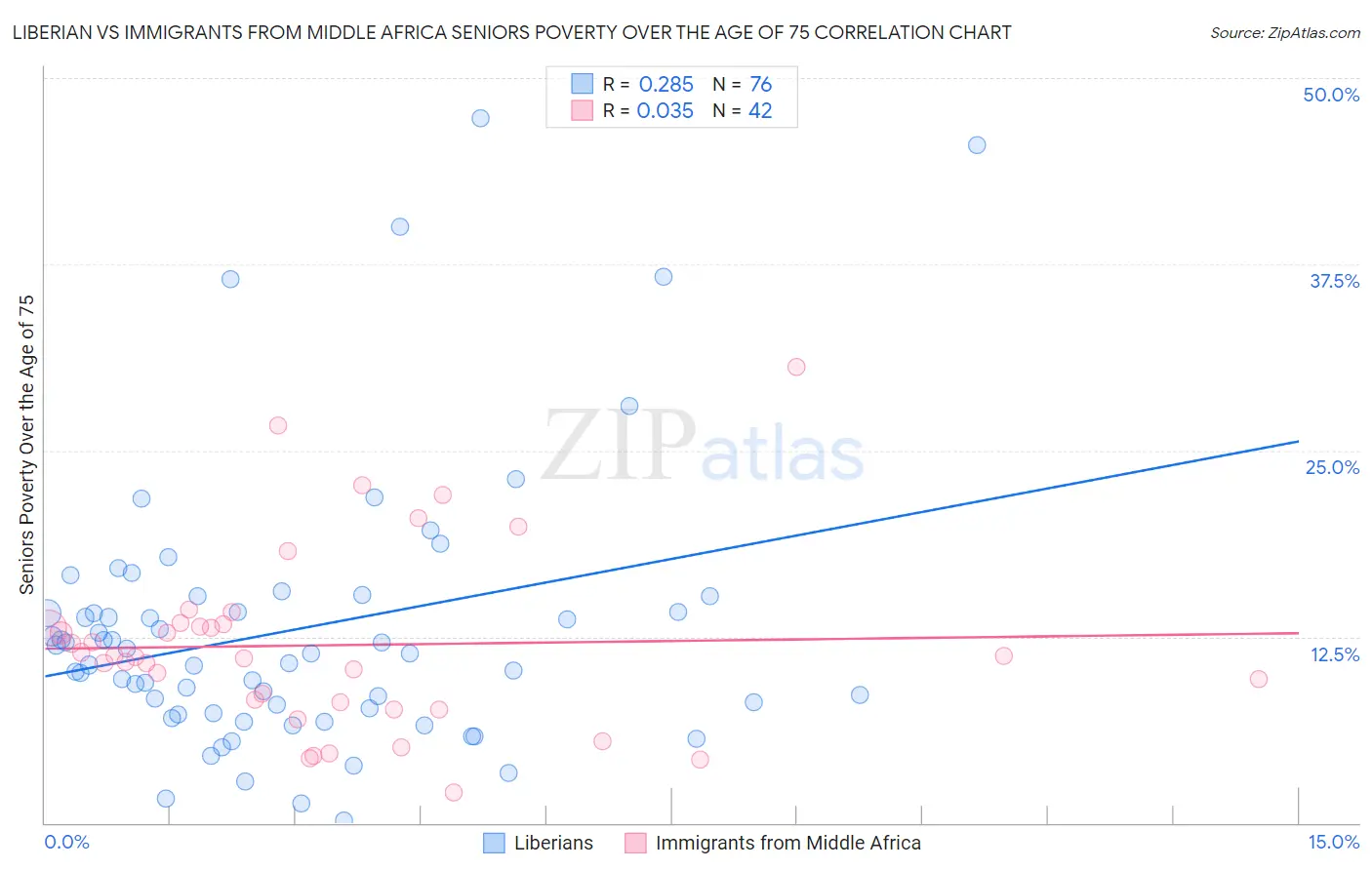 Liberian vs Immigrants from Middle Africa Seniors Poverty Over the Age of 75