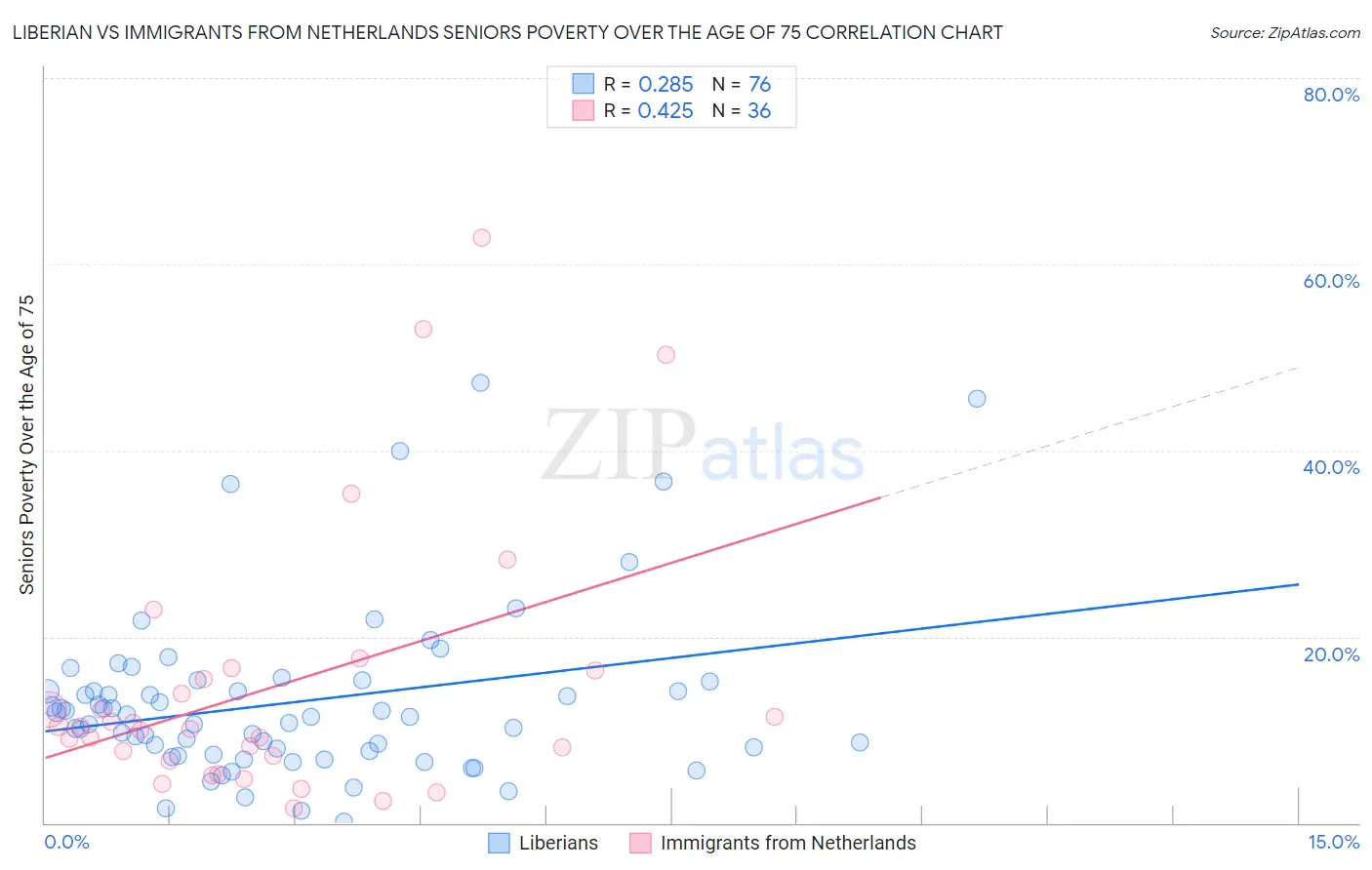 Liberian vs Immigrants from Netherlands Seniors Poverty Over the Age of 75