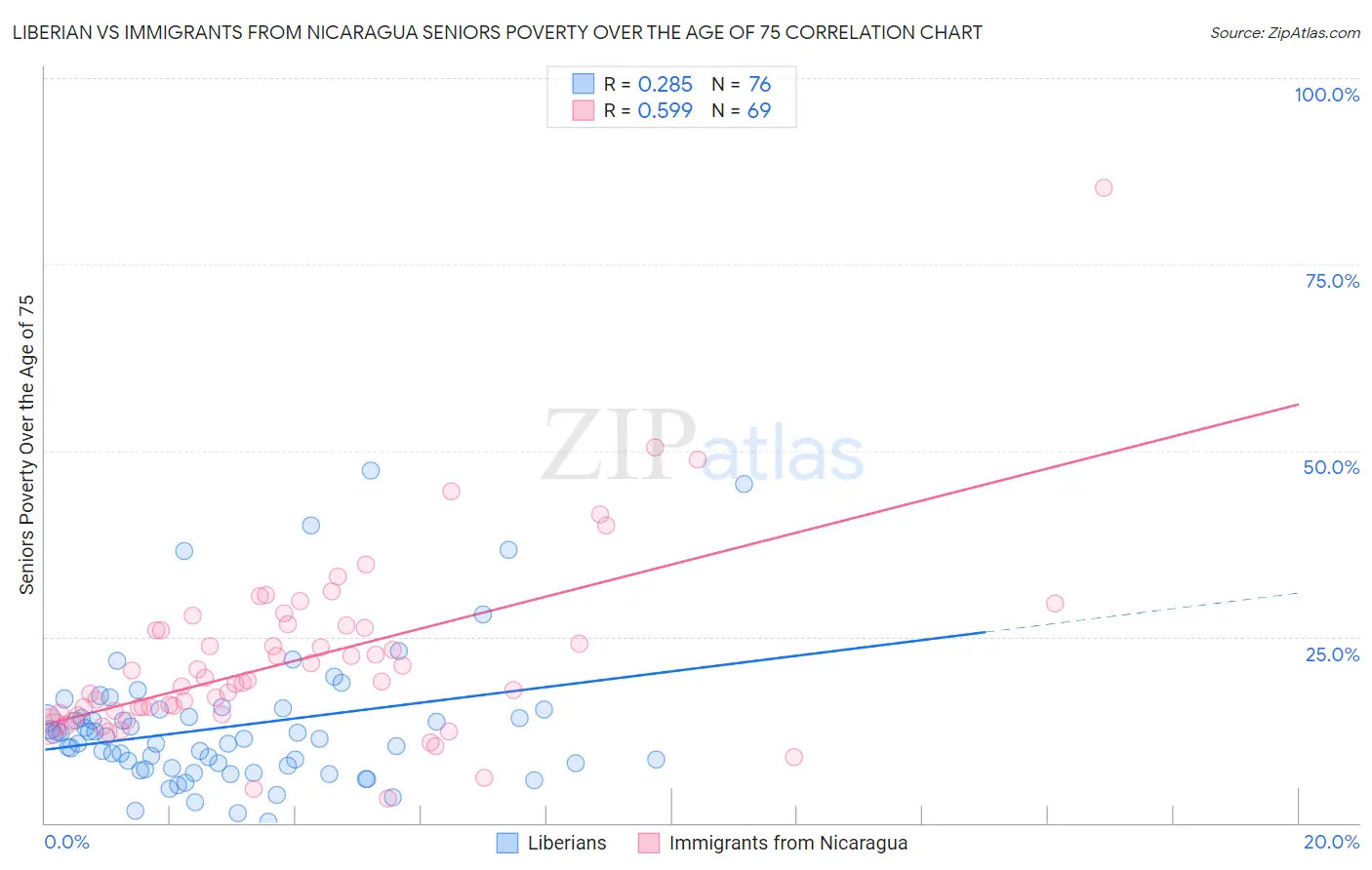 Liberian vs Immigrants from Nicaragua Seniors Poverty Over the Age of 75