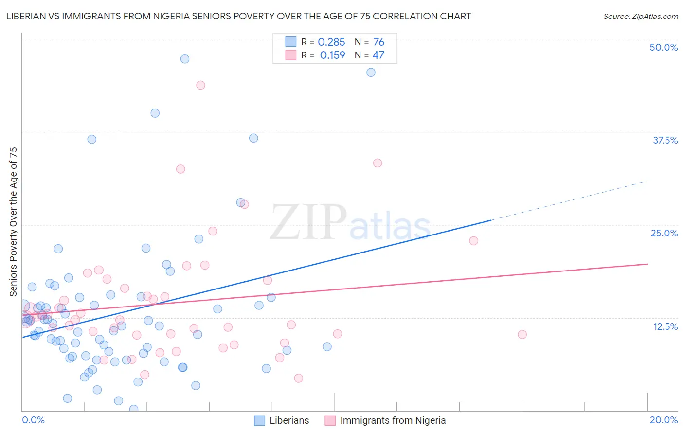 Liberian vs Immigrants from Nigeria Seniors Poverty Over the Age of 75