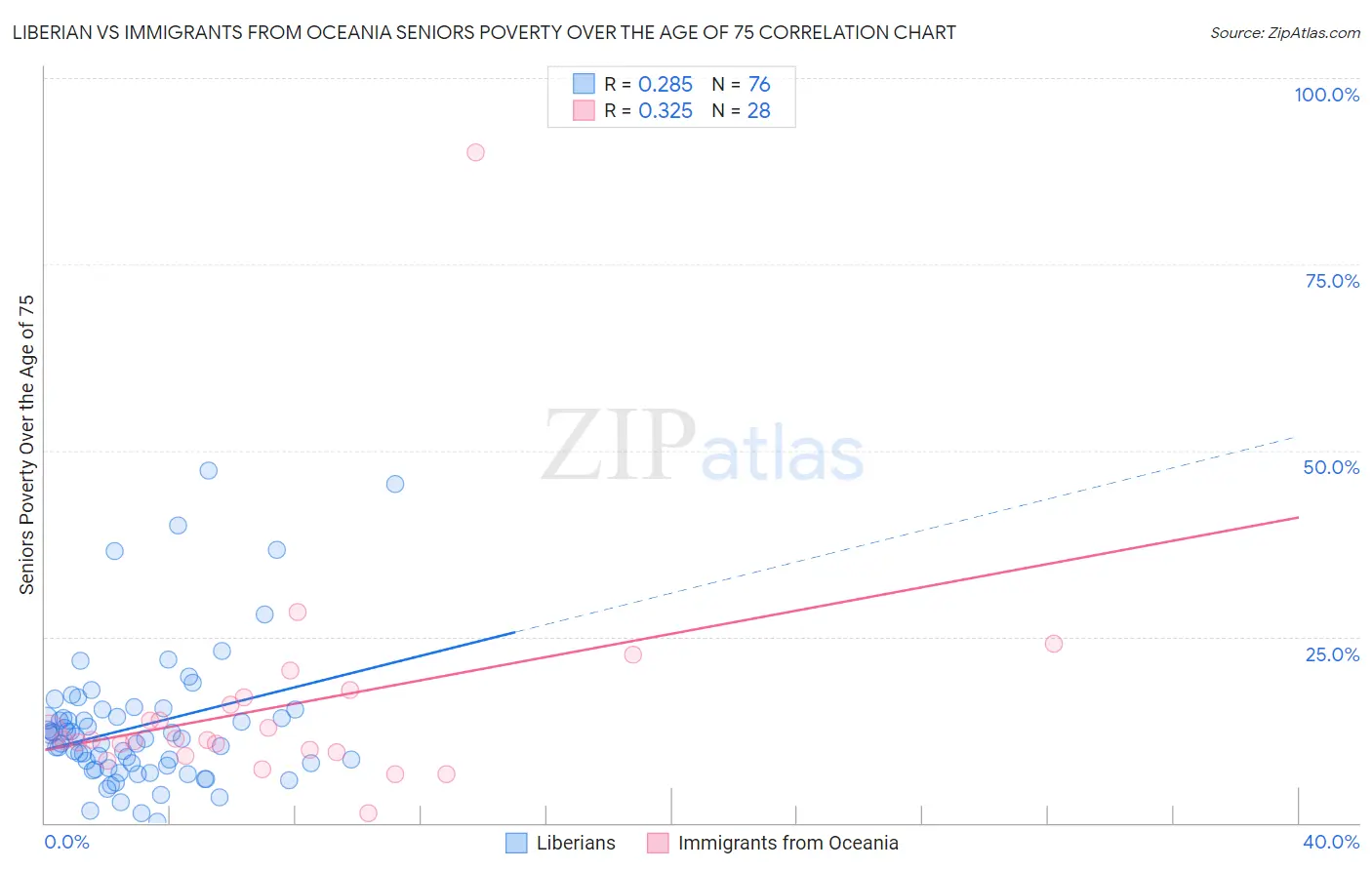 Liberian vs Immigrants from Oceania Seniors Poverty Over the Age of 75