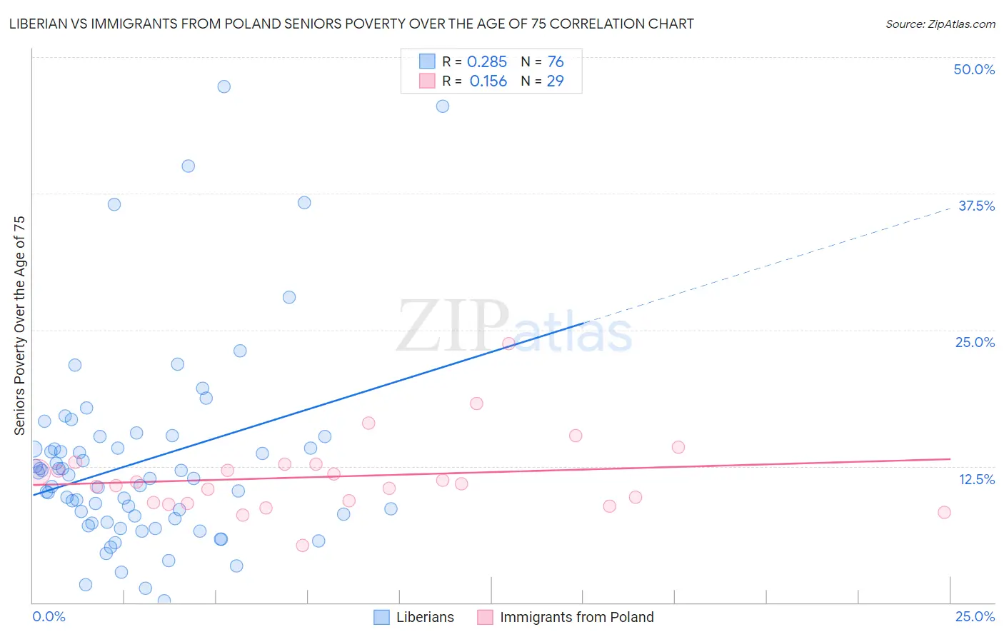 Liberian vs Immigrants from Poland Seniors Poverty Over the Age of 75