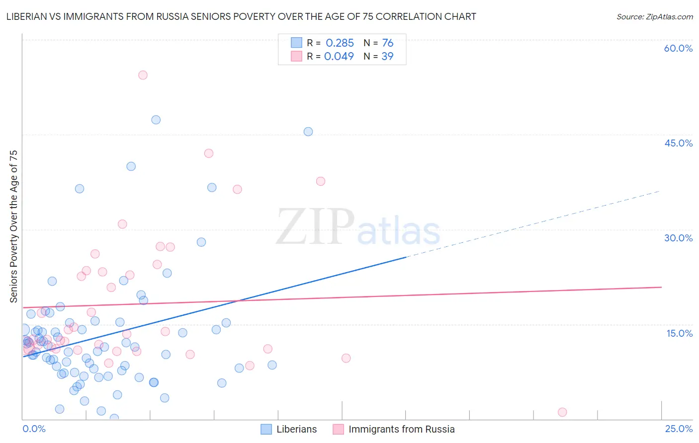 Liberian vs Immigrants from Russia Seniors Poverty Over the Age of 75