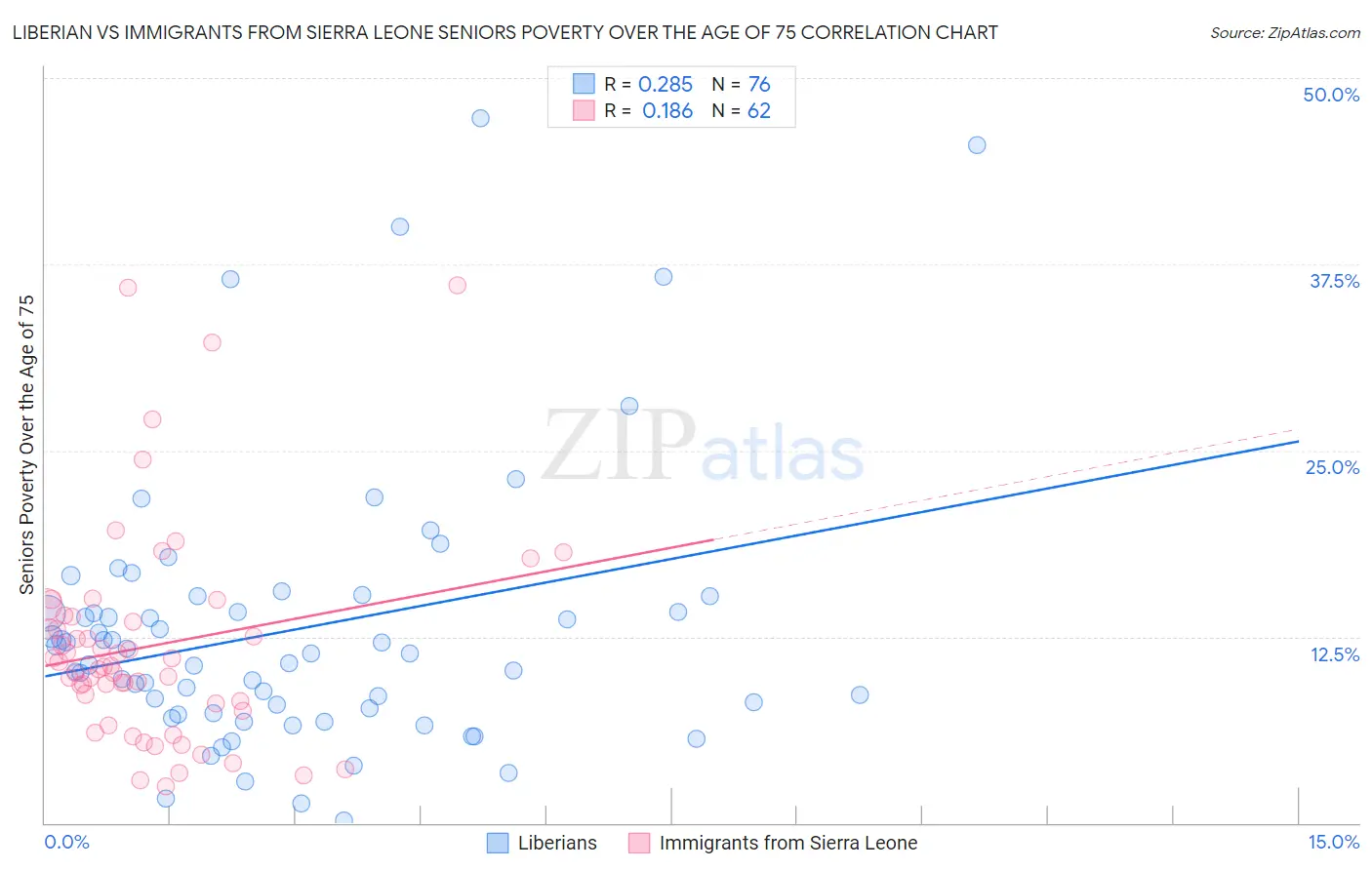 Liberian vs Immigrants from Sierra Leone Seniors Poverty Over the Age of 75