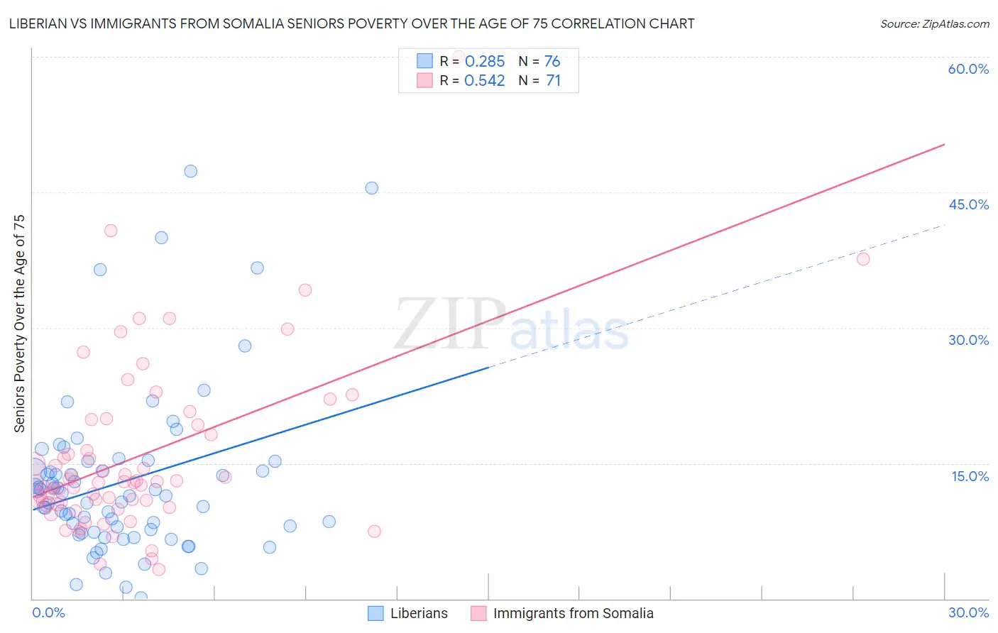 Liberian vs Immigrants from Somalia Seniors Poverty Over the Age of 75