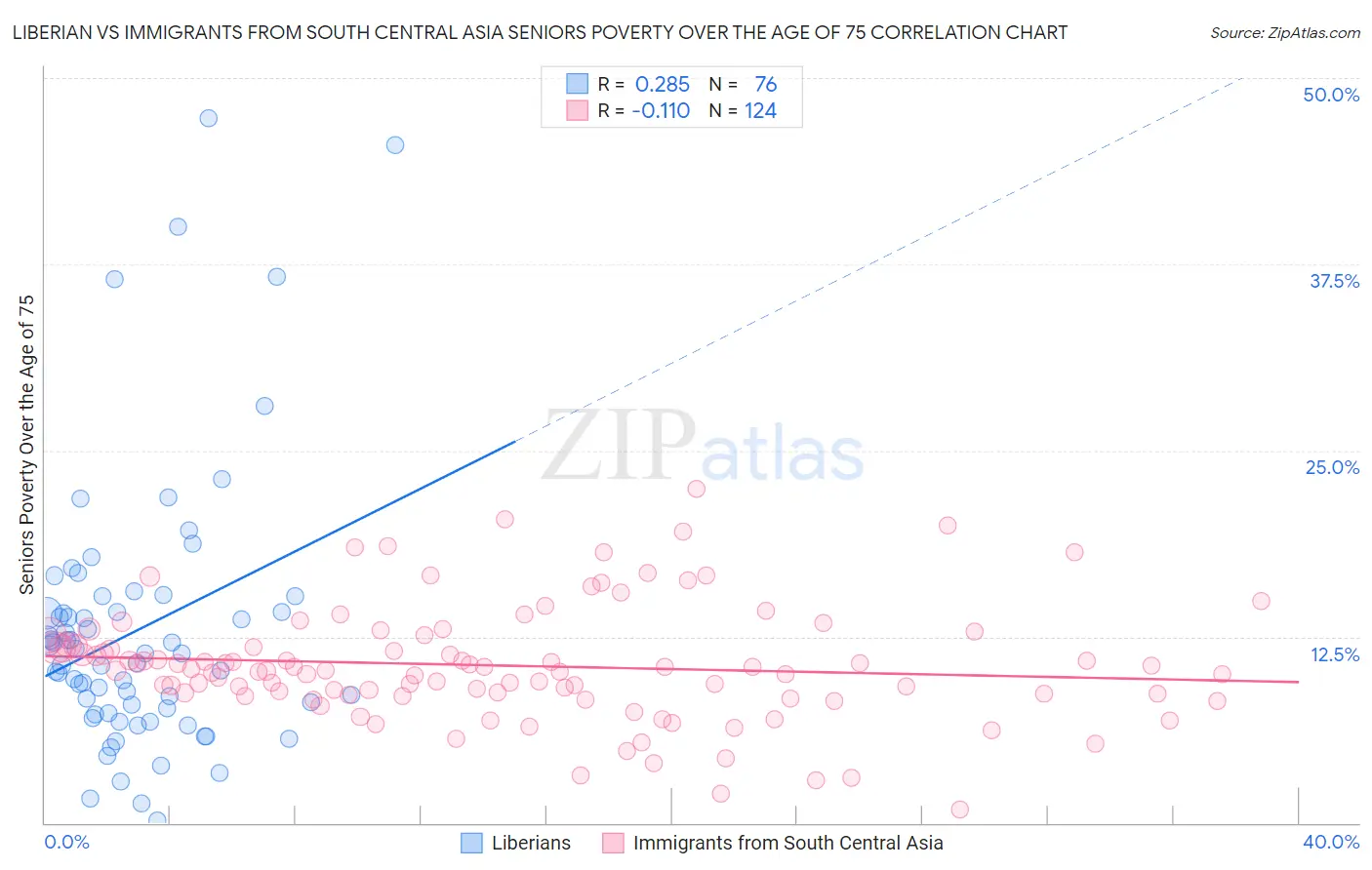 Liberian vs Immigrants from South Central Asia Seniors Poverty Over the Age of 75