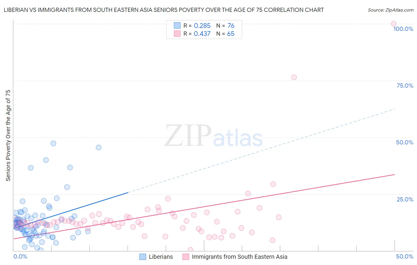 Liberian vs Immigrants from South Eastern Asia Seniors Poverty Over the Age of 75