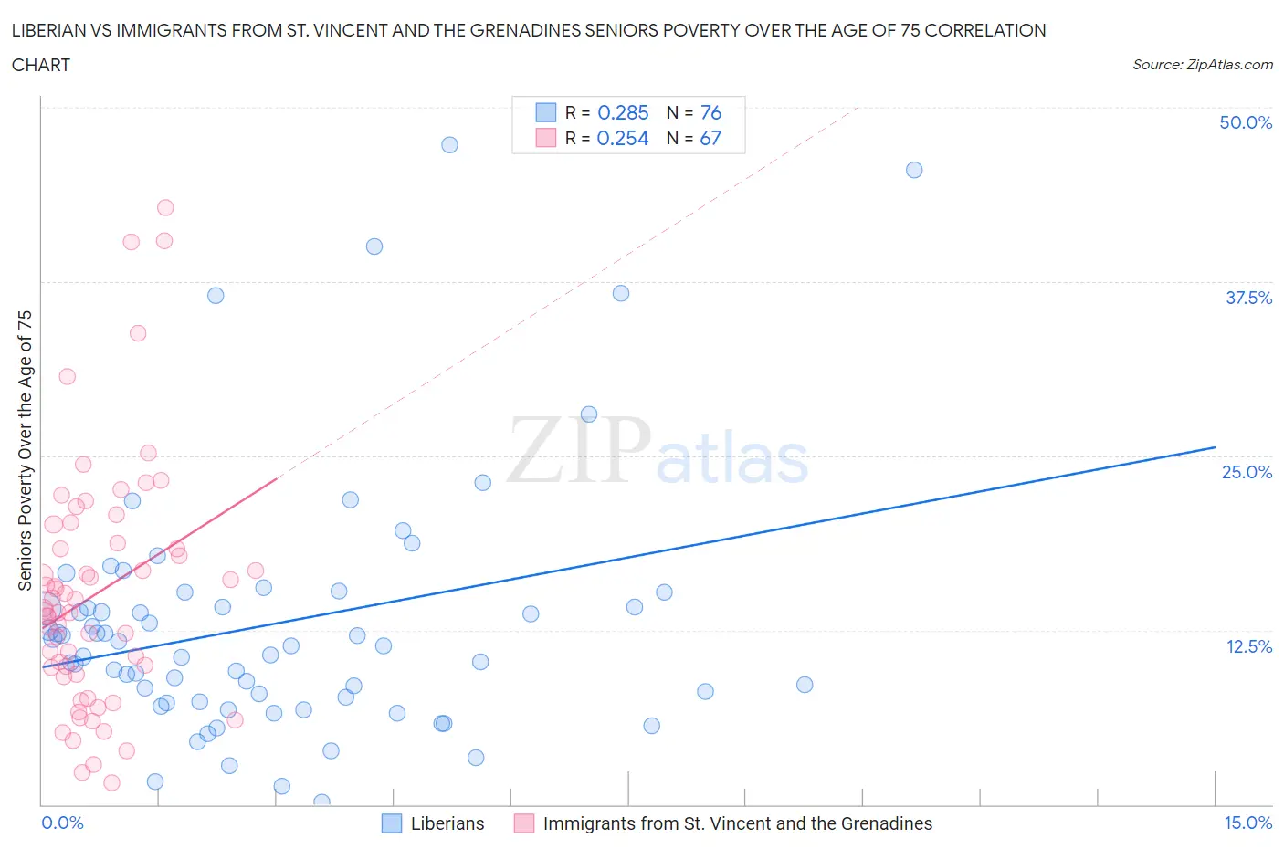 Liberian vs Immigrants from St. Vincent and the Grenadines Seniors Poverty Over the Age of 75