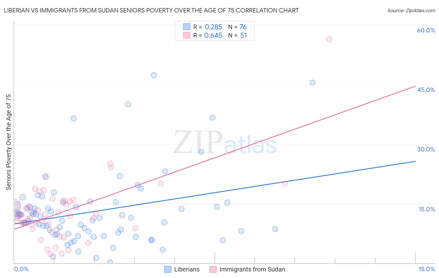Liberian vs Immigrants from Sudan Seniors Poverty Over the Age of 75