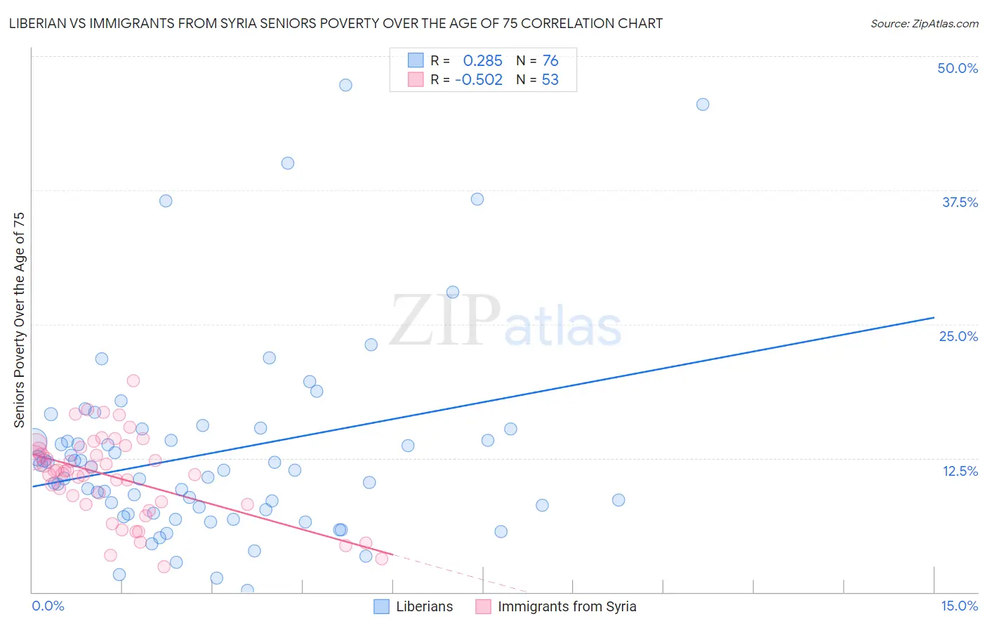 Liberian vs Immigrants from Syria Seniors Poverty Over the Age of 75