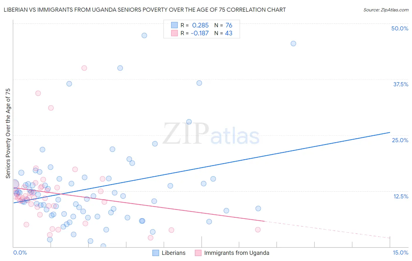 Liberian vs Immigrants from Uganda Seniors Poverty Over the Age of 75