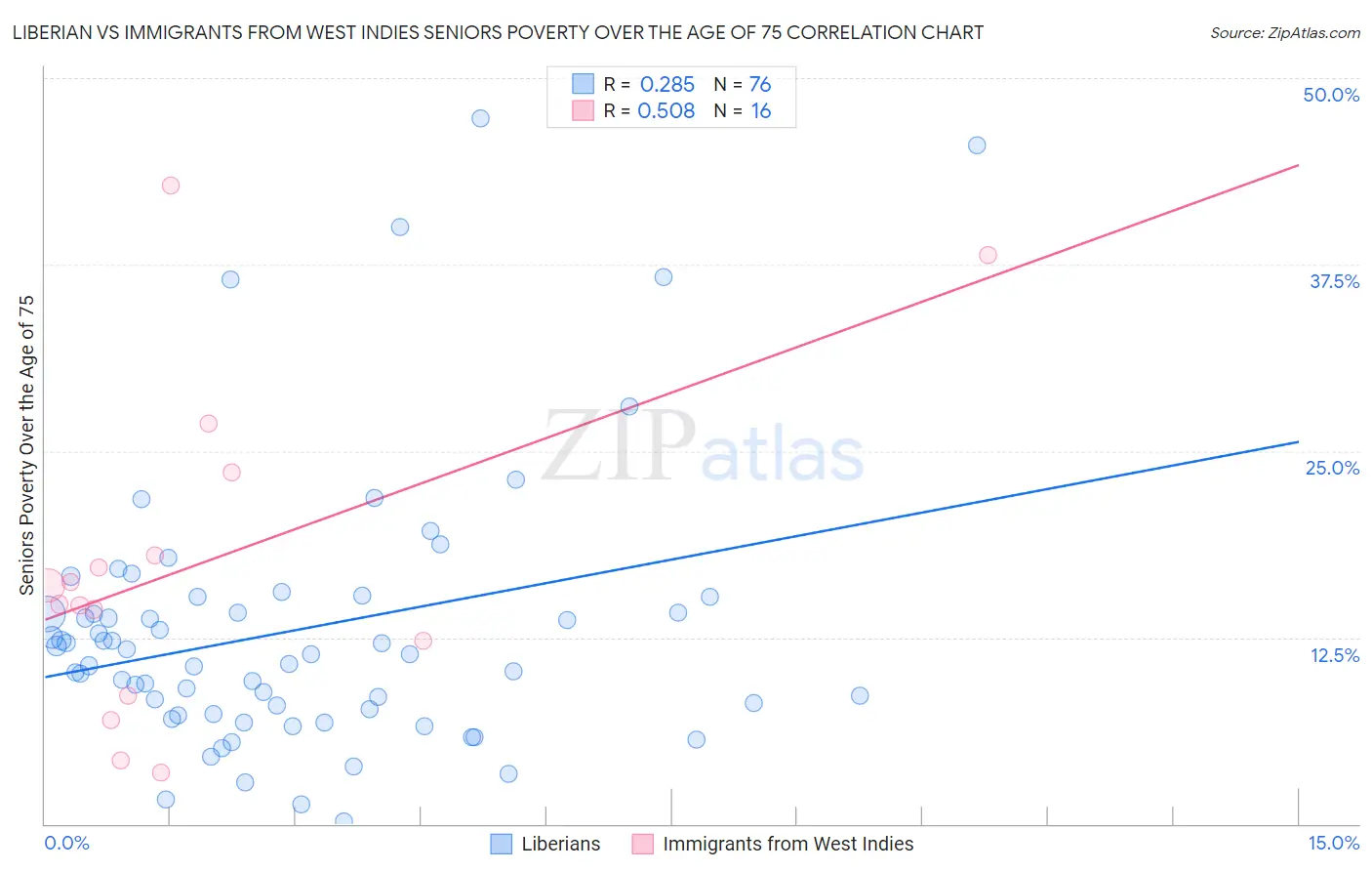 Liberian vs Immigrants from West Indies Seniors Poverty Over the Age of 75