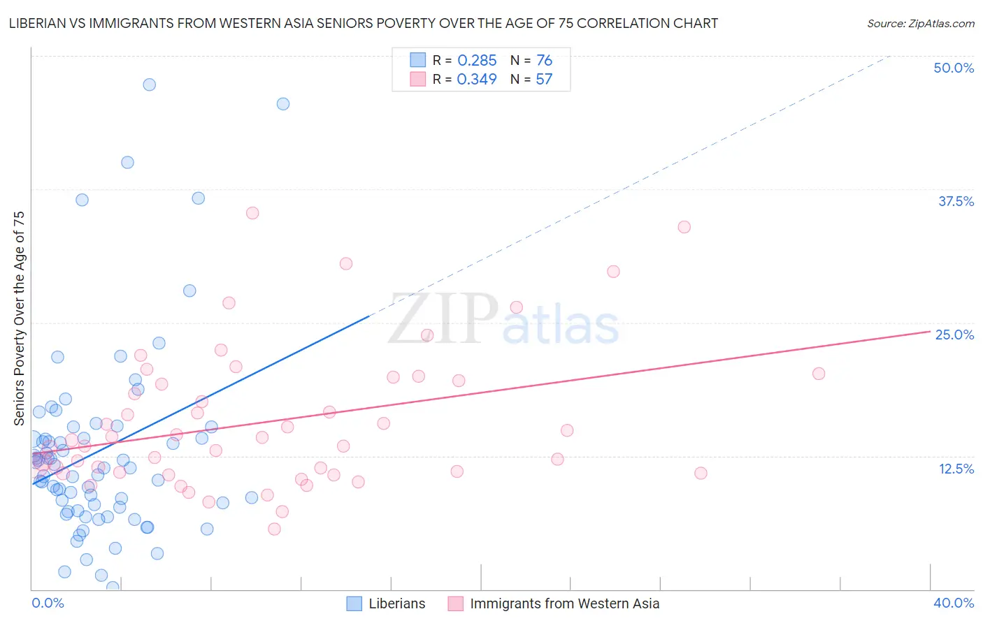 Liberian vs Immigrants from Western Asia Seniors Poverty Over the Age of 75
