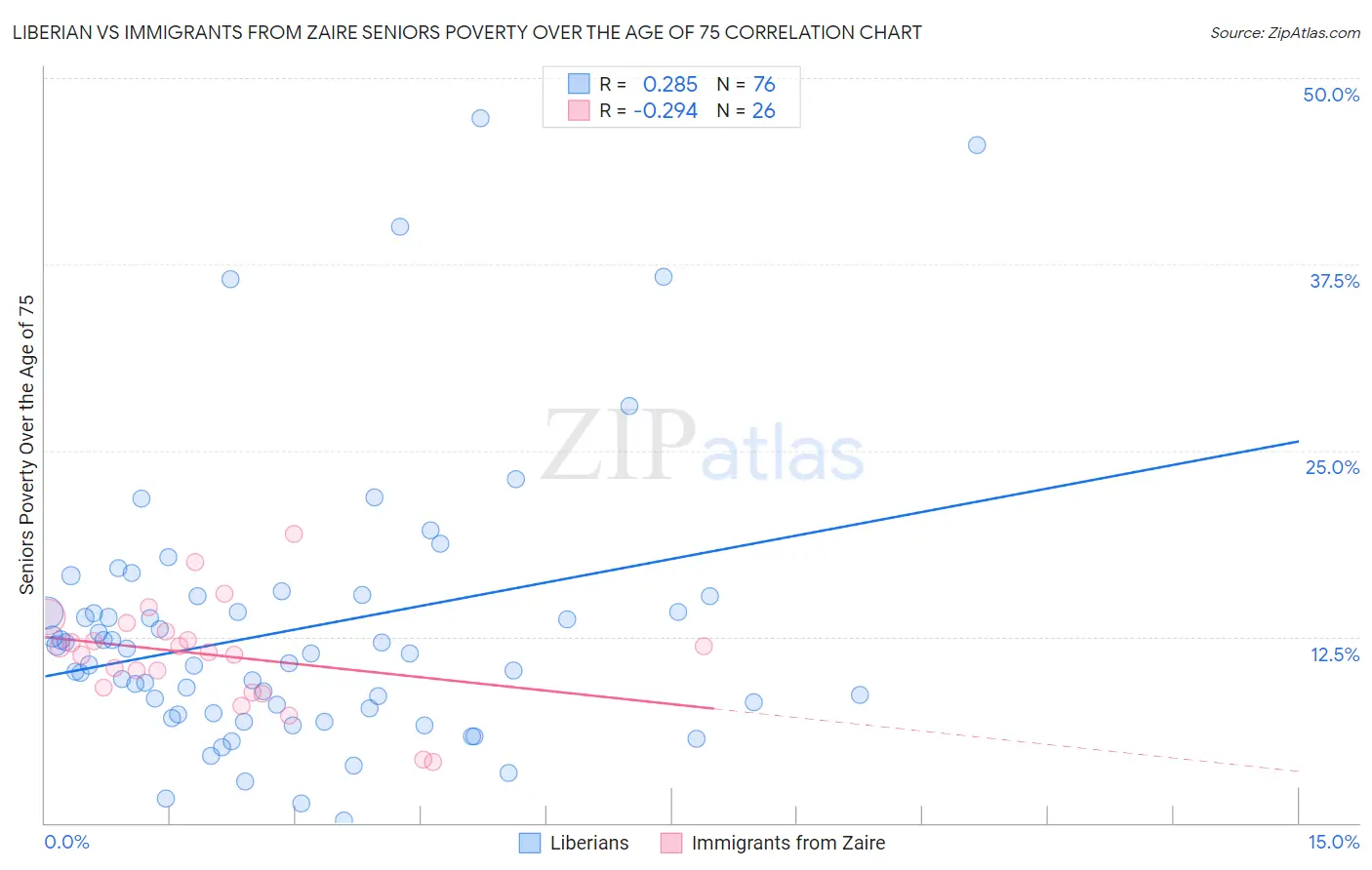 Liberian vs Immigrants from Zaire Seniors Poverty Over the Age of 75