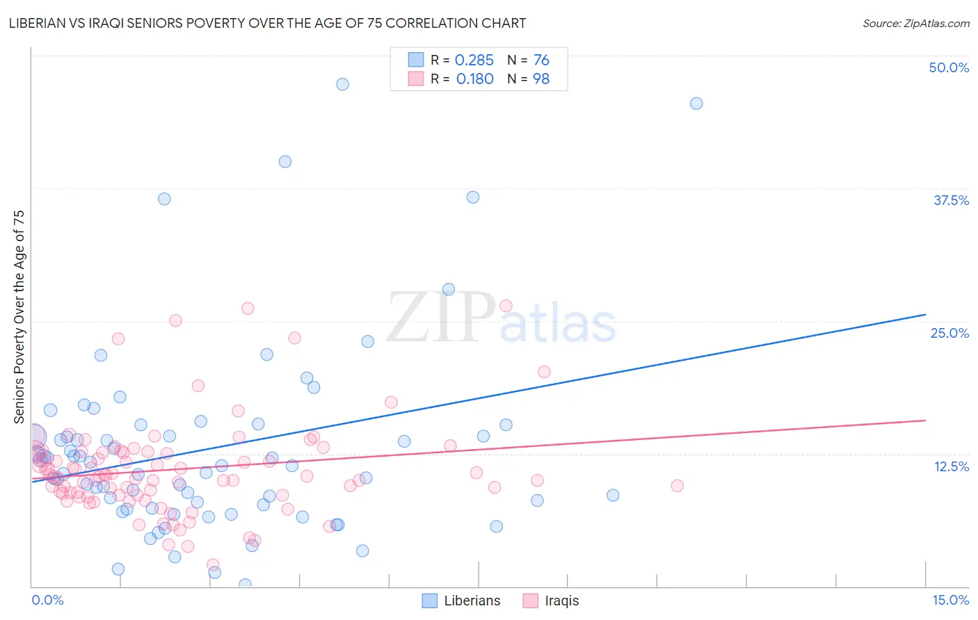 Liberian vs Iraqi Seniors Poverty Over the Age of 75