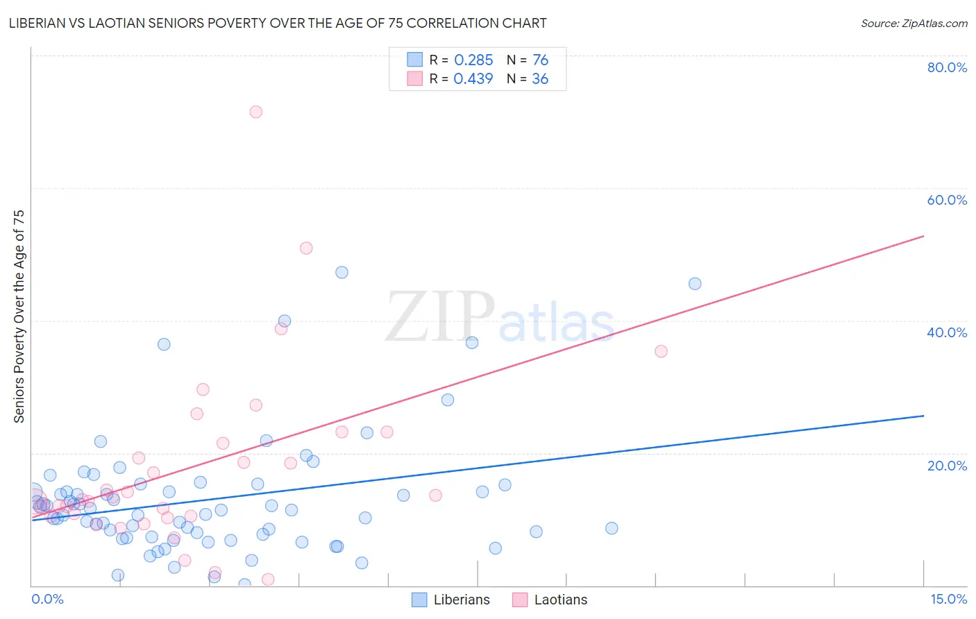 Liberian vs Laotian Seniors Poverty Over the Age of 75