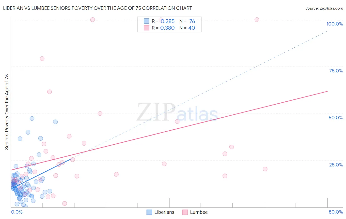 Liberian vs Lumbee Seniors Poverty Over the Age of 75