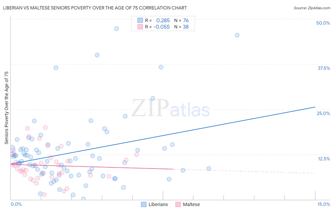 Liberian vs Maltese Seniors Poverty Over the Age of 75