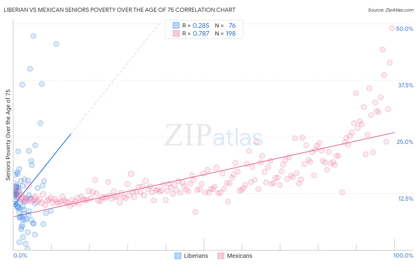 Liberian vs Mexican Seniors Poverty Over the Age of 75