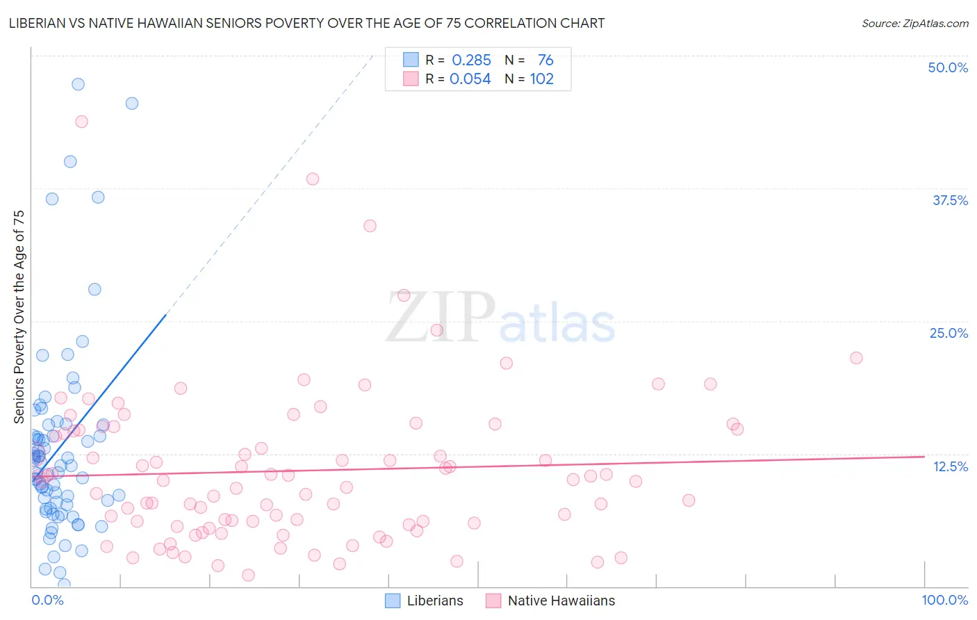 Liberian vs Native Hawaiian Seniors Poverty Over the Age of 75