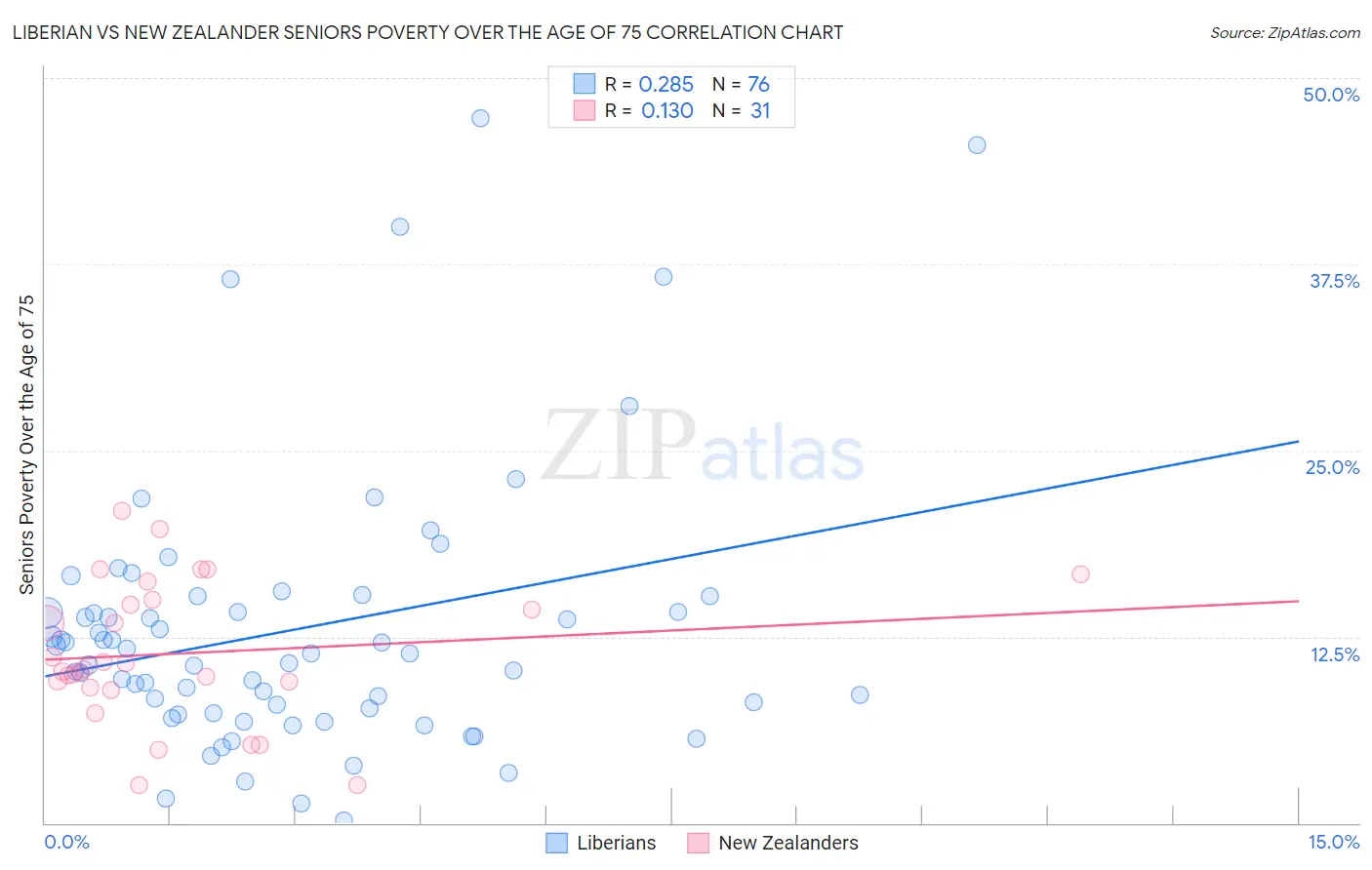 Liberian vs New Zealander Seniors Poverty Over the Age of 75