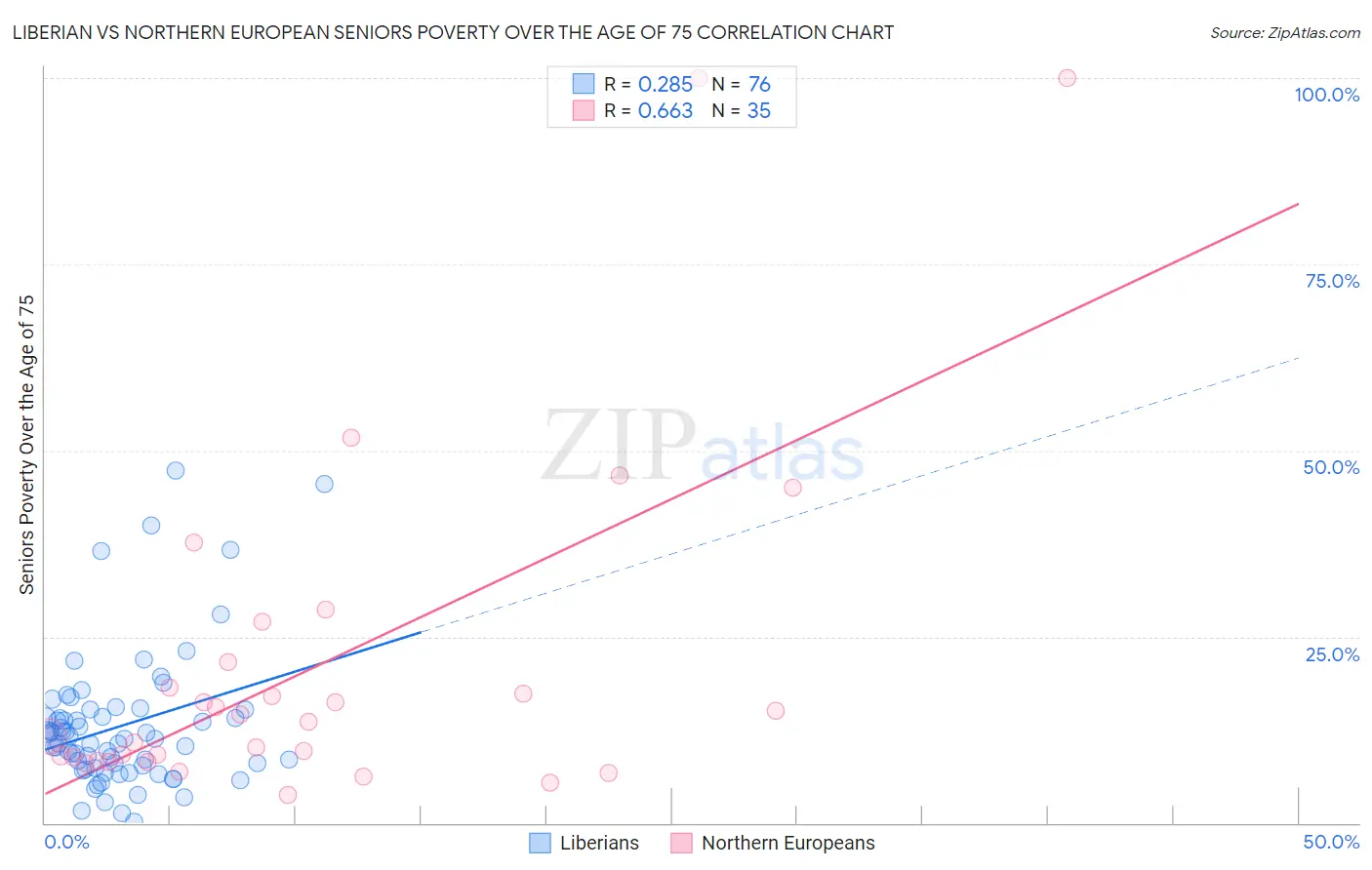 Liberian vs Northern European Seniors Poverty Over the Age of 75
