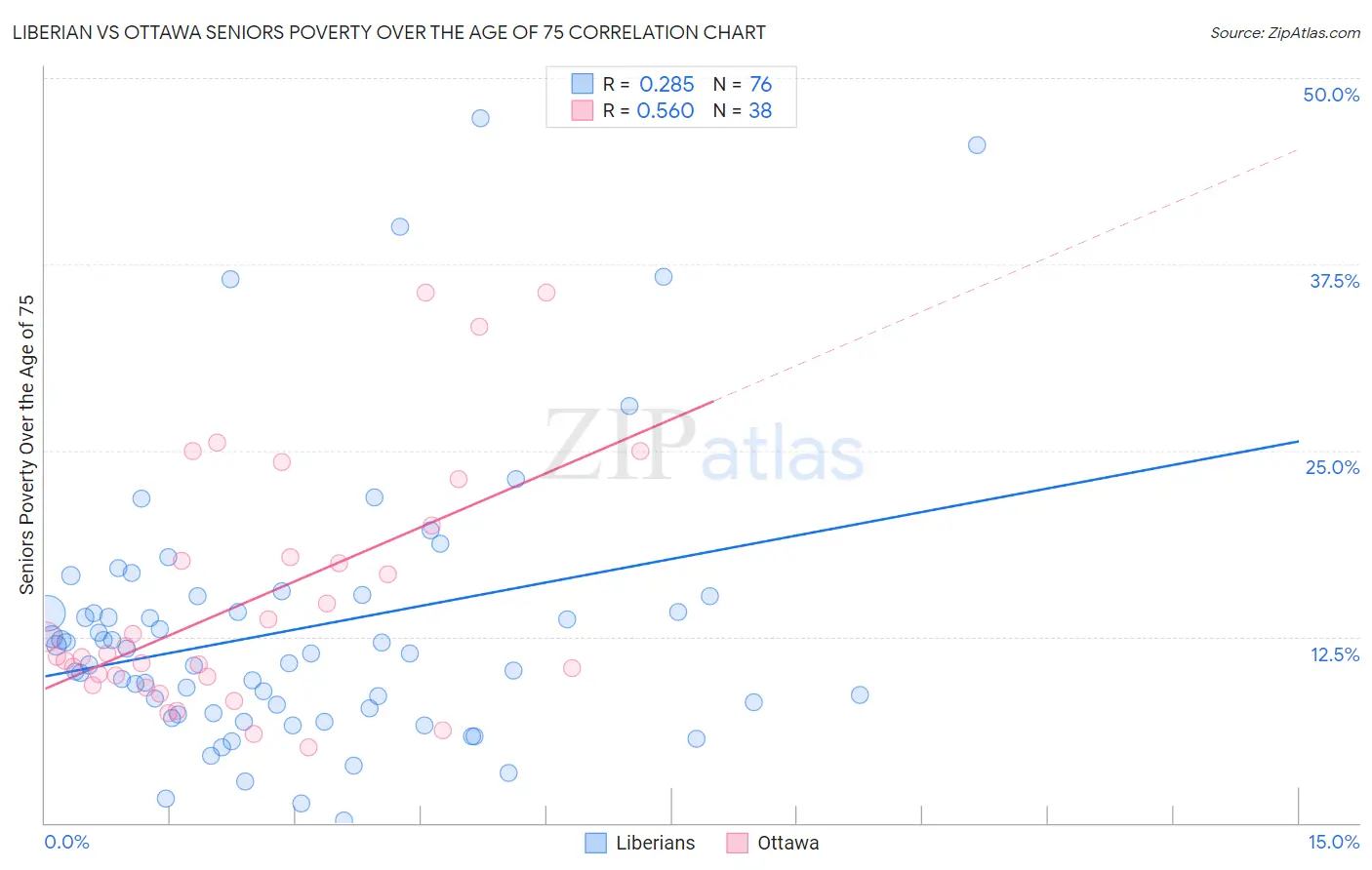 Liberian vs Ottawa Seniors Poverty Over the Age of 75