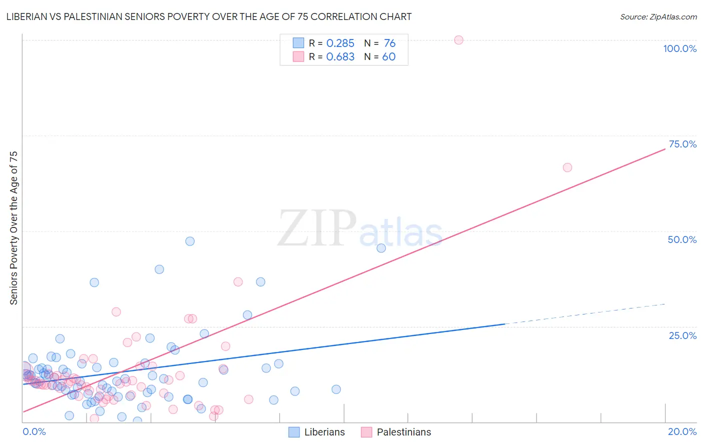 Liberian vs Palestinian Seniors Poverty Over the Age of 75