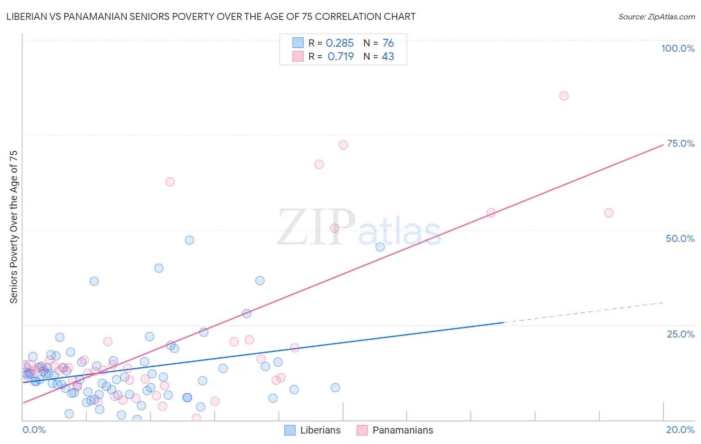 Liberian vs Panamanian Seniors Poverty Over the Age of 75