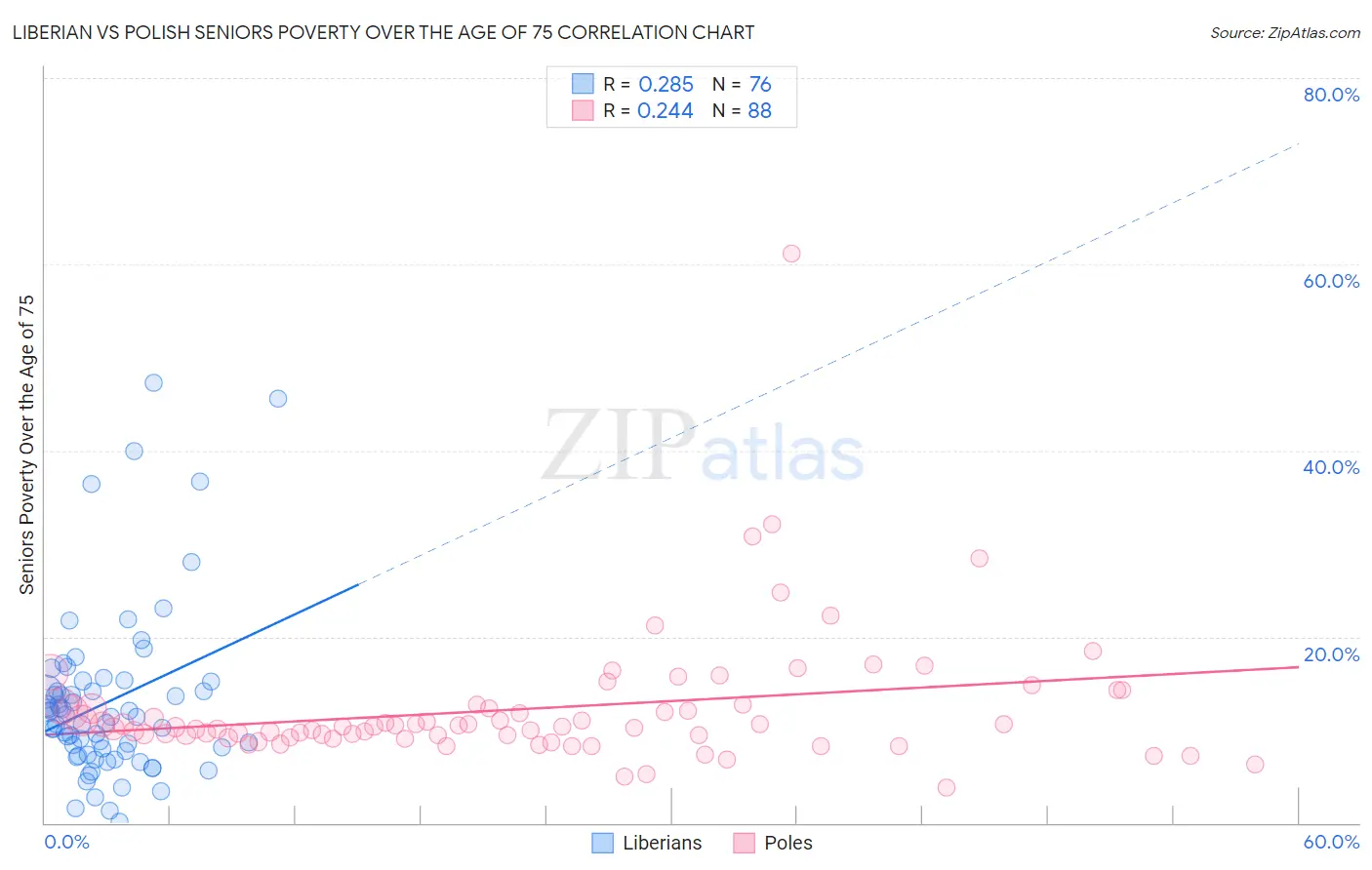 Liberian vs Polish Seniors Poverty Over the Age of 75