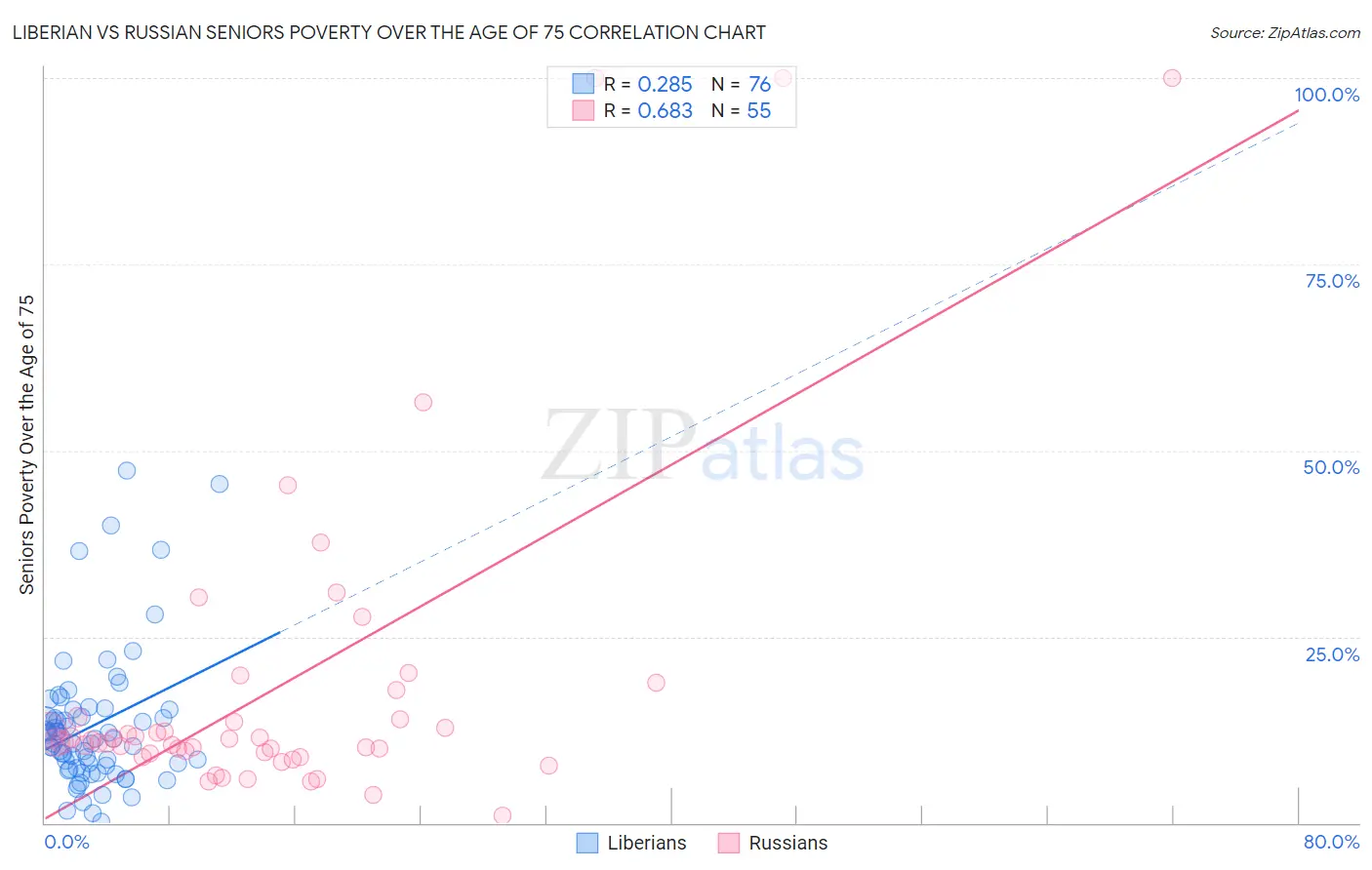 Liberian vs Russian Seniors Poverty Over the Age of 75