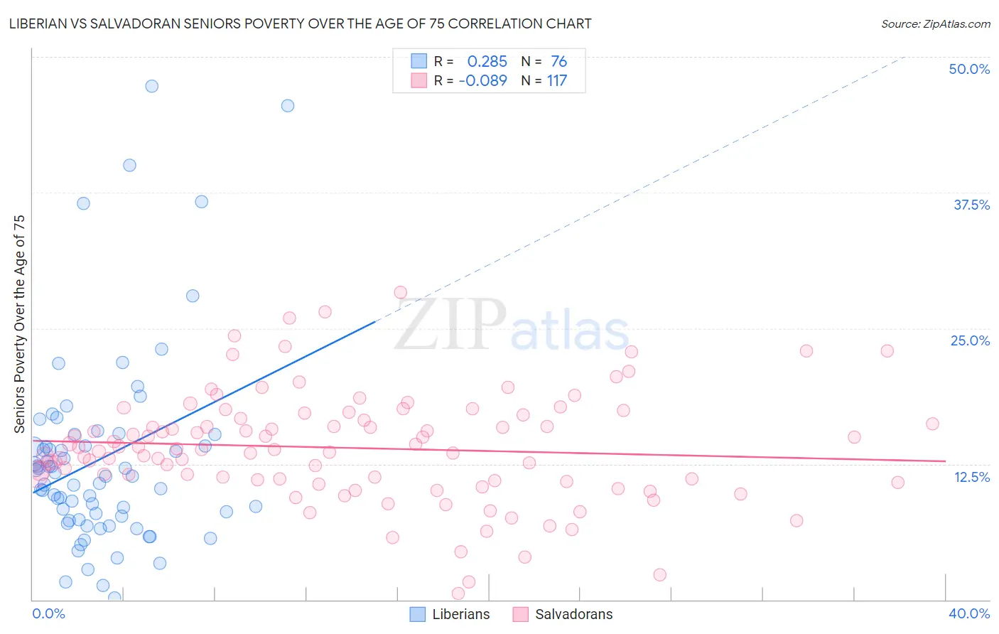 Liberian vs Salvadoran Seniors Poverty Over the Age of 75