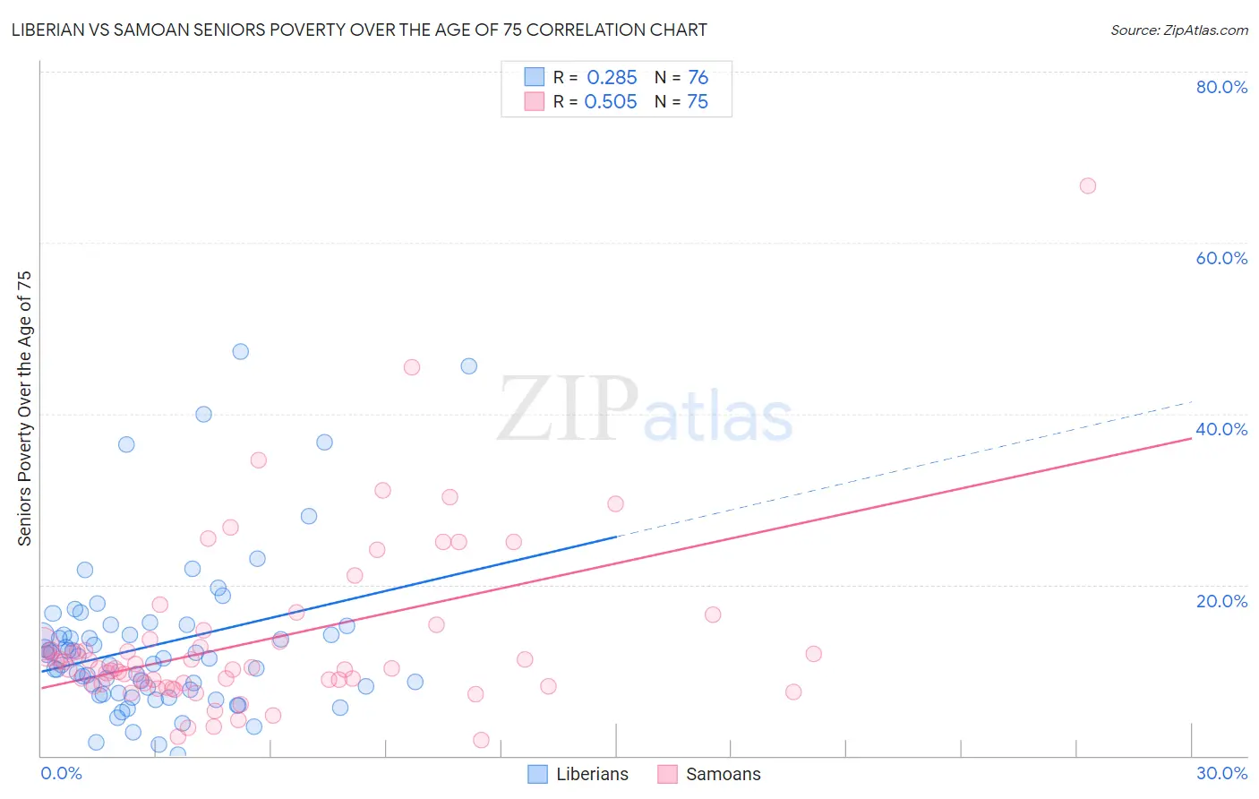Liberian vs Samoan Seniors Poverty Over the Age of 75