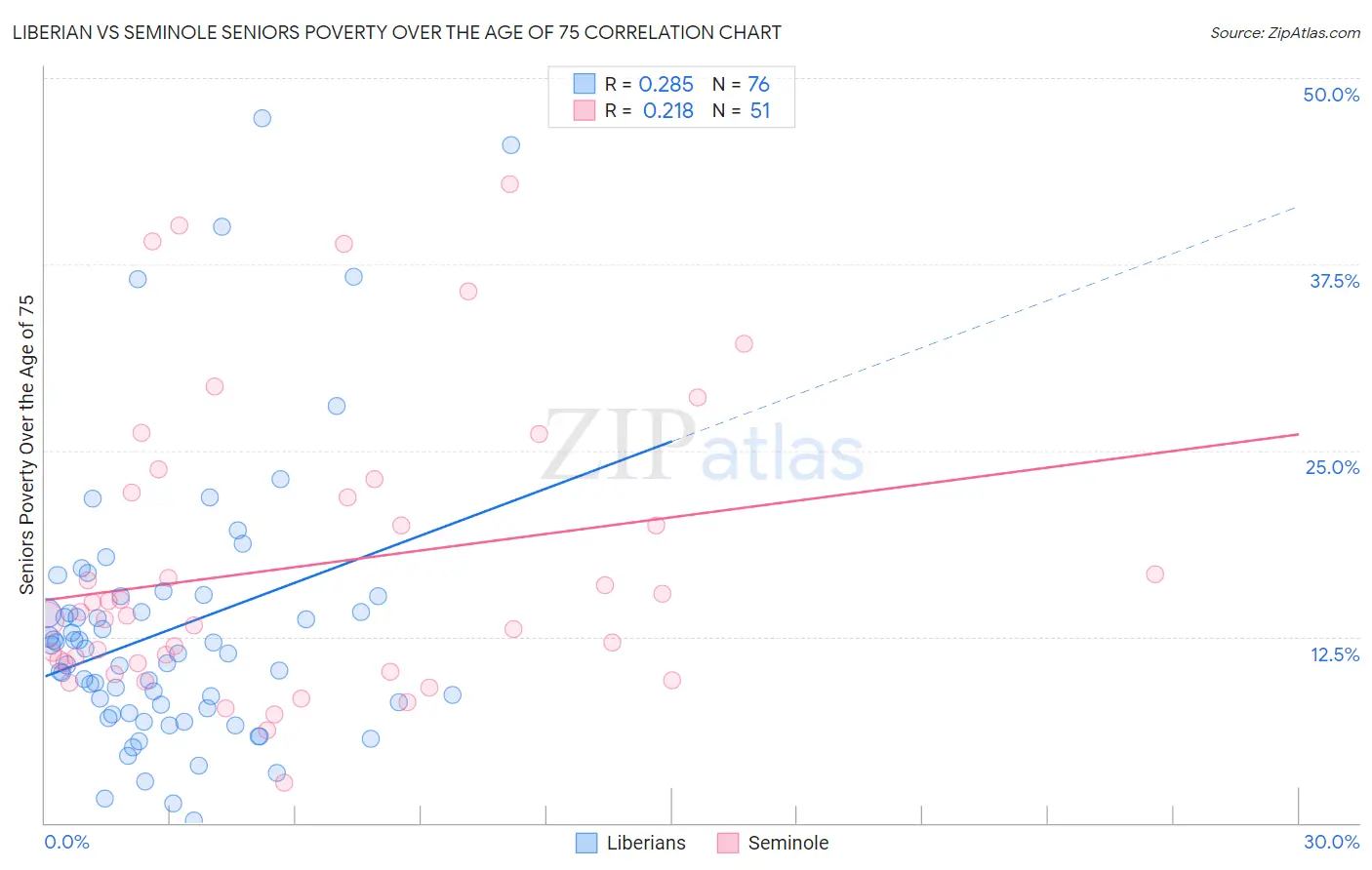 Liberian vs Seminole Seniors Poverty Over the Age of 75