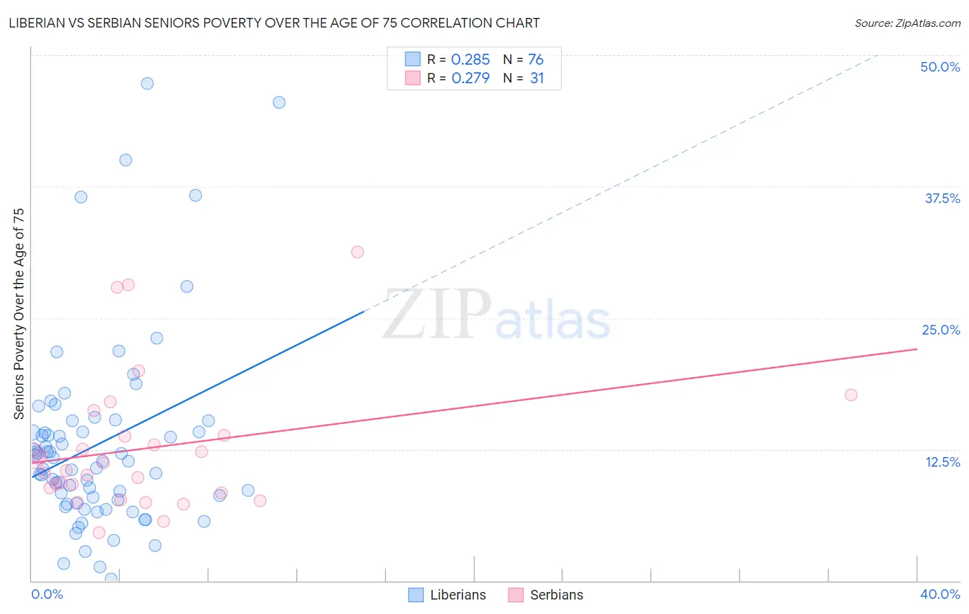 Liberian vs Serbian Seniors Poverty Over the Age of 75
