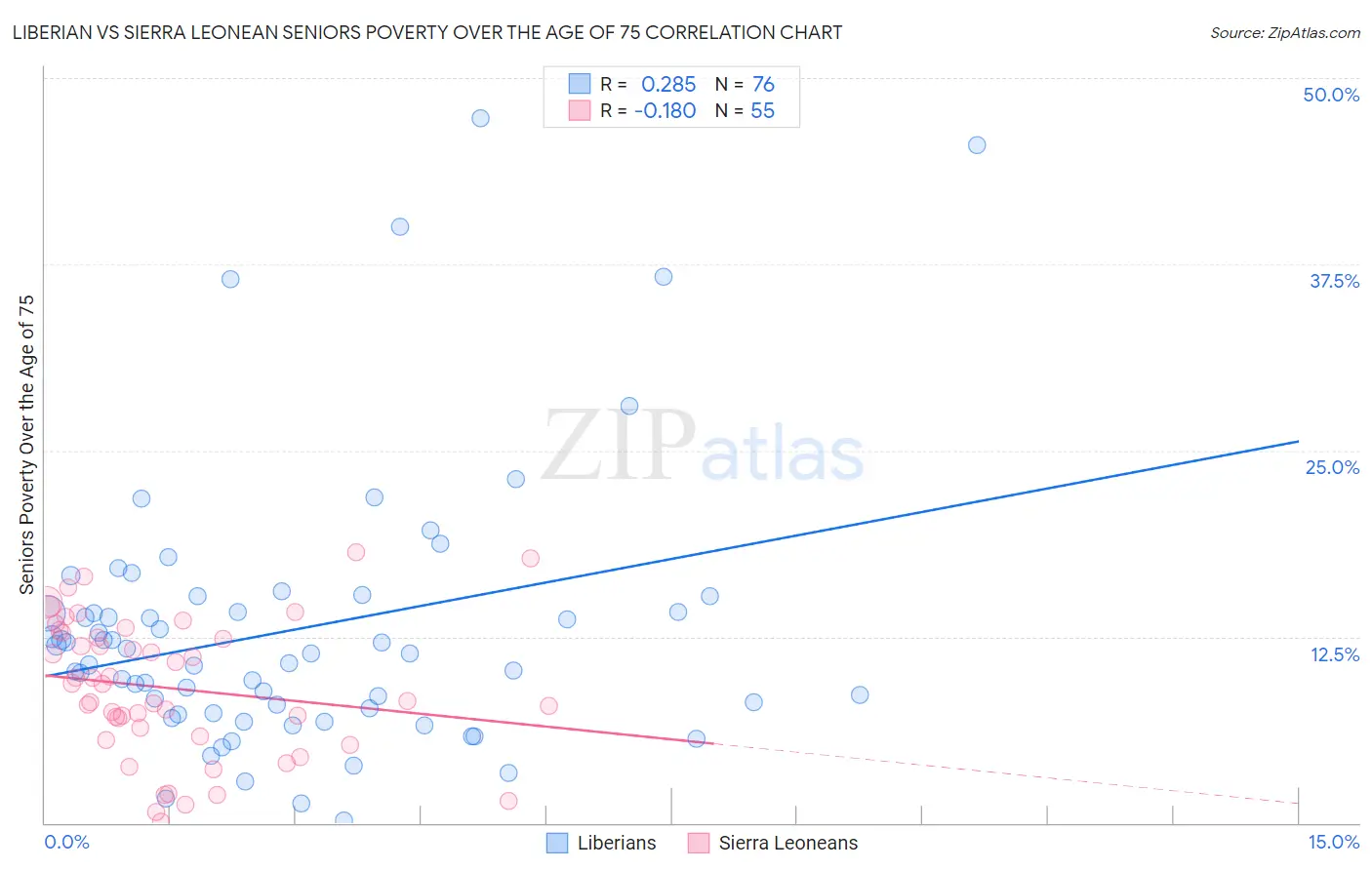 Liberian vs Sierra Leonean Seniors Poverty Over the Age of 75