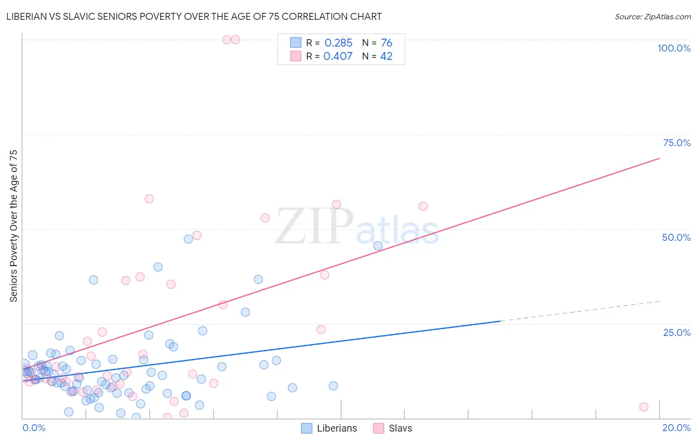 Liberian vs Slavic Seniors Poverty Over the Age of 75