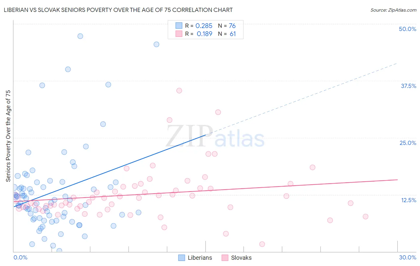 Liberian vs Slovak Seniors Poverty Over the Age of 75