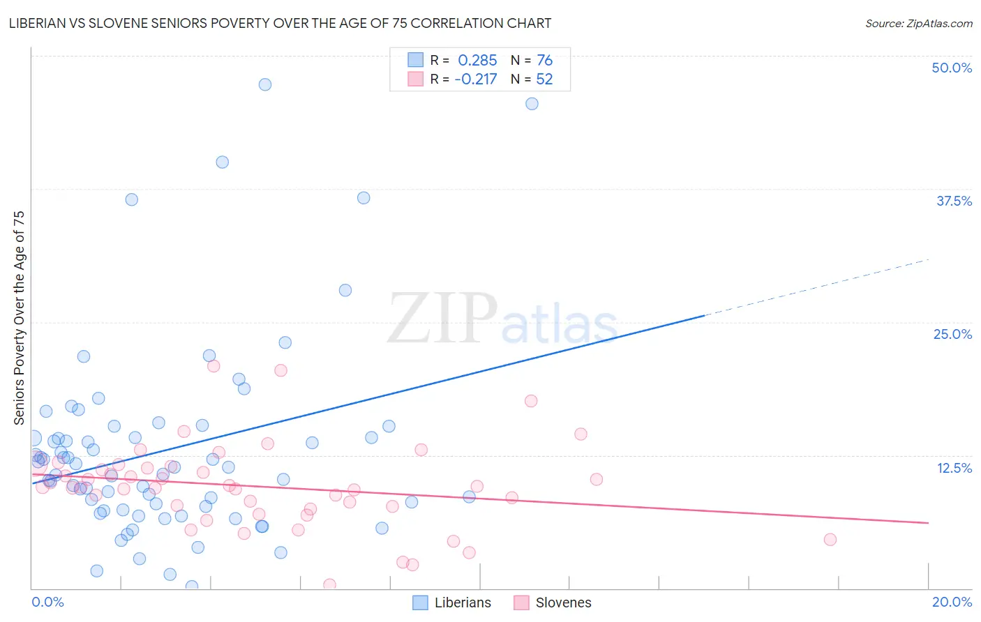Liberian vs Slovene Seniors Poverty Over the Age of 75