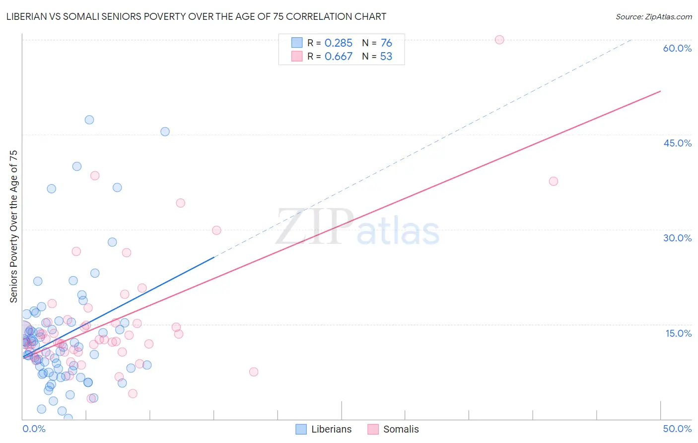 Liberian vs Somali Seniors Poverty Over the Age of 75
