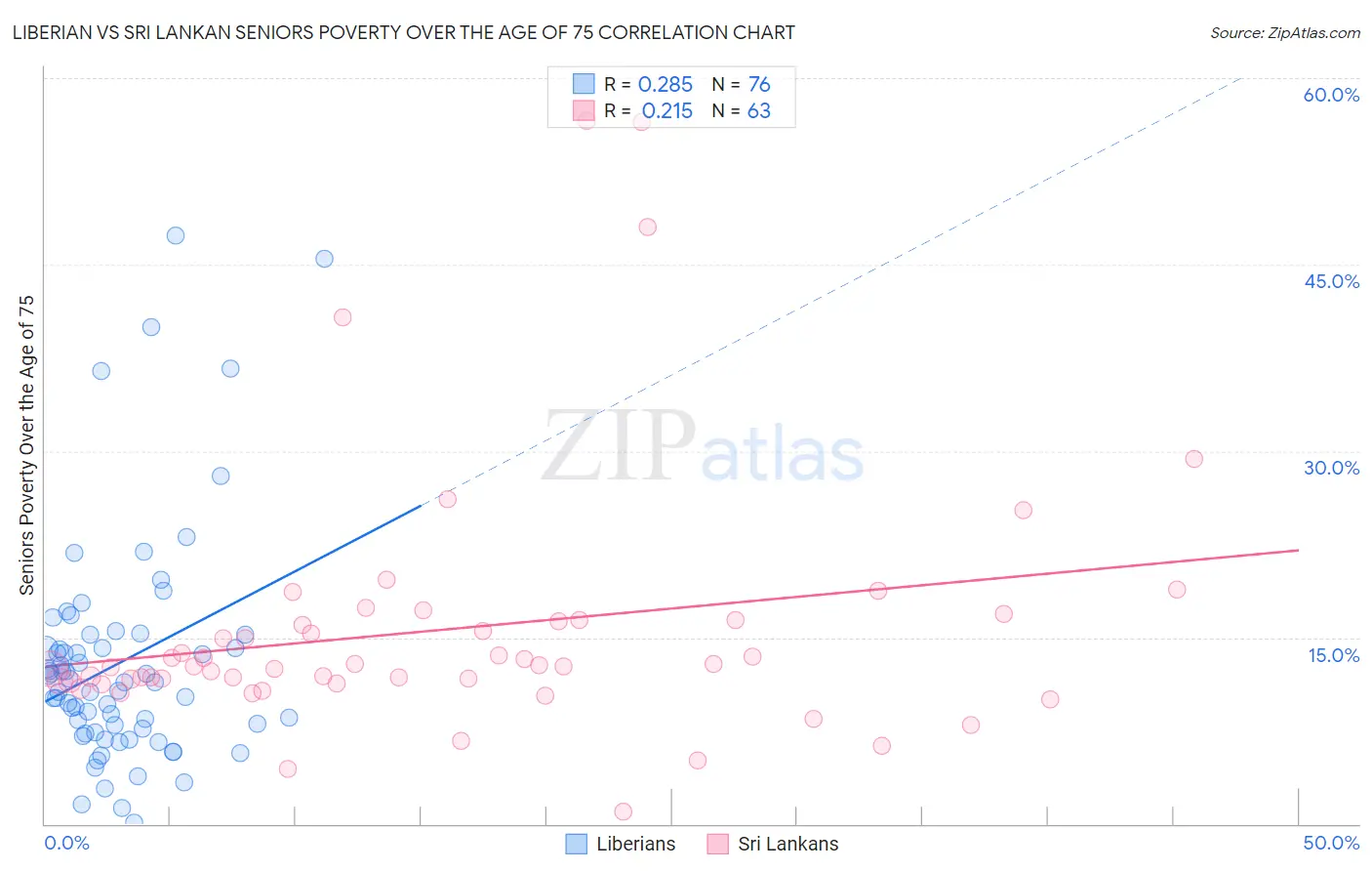 Liberian vs Sri Lankan Seniors Poverty Over the Age of 75