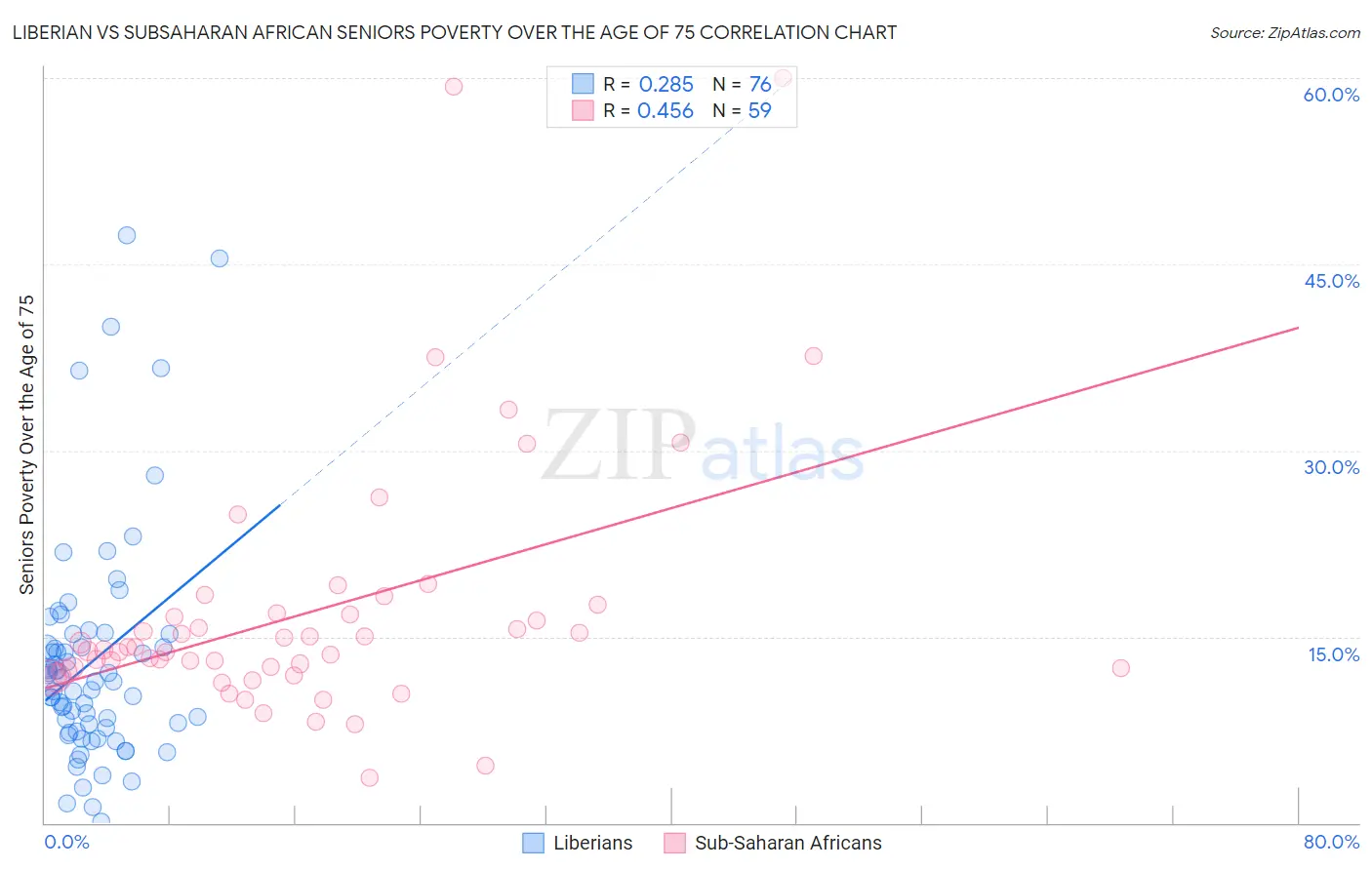 Liberian vs Subsaharan African Seniors Poverty Over the Age of 75
