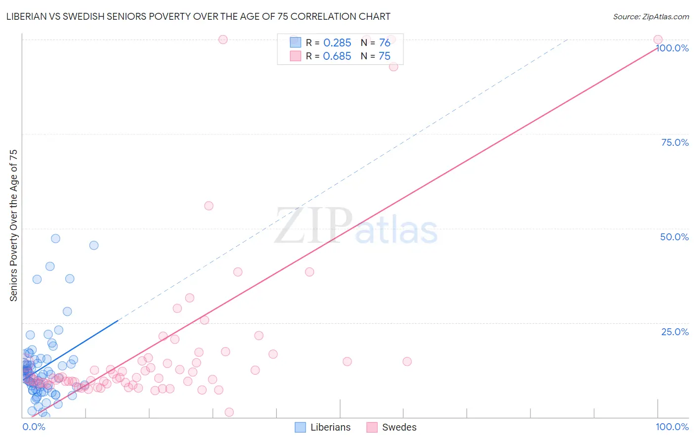 Liberian vs Swedish Seniors Poverty Over the Age of 75