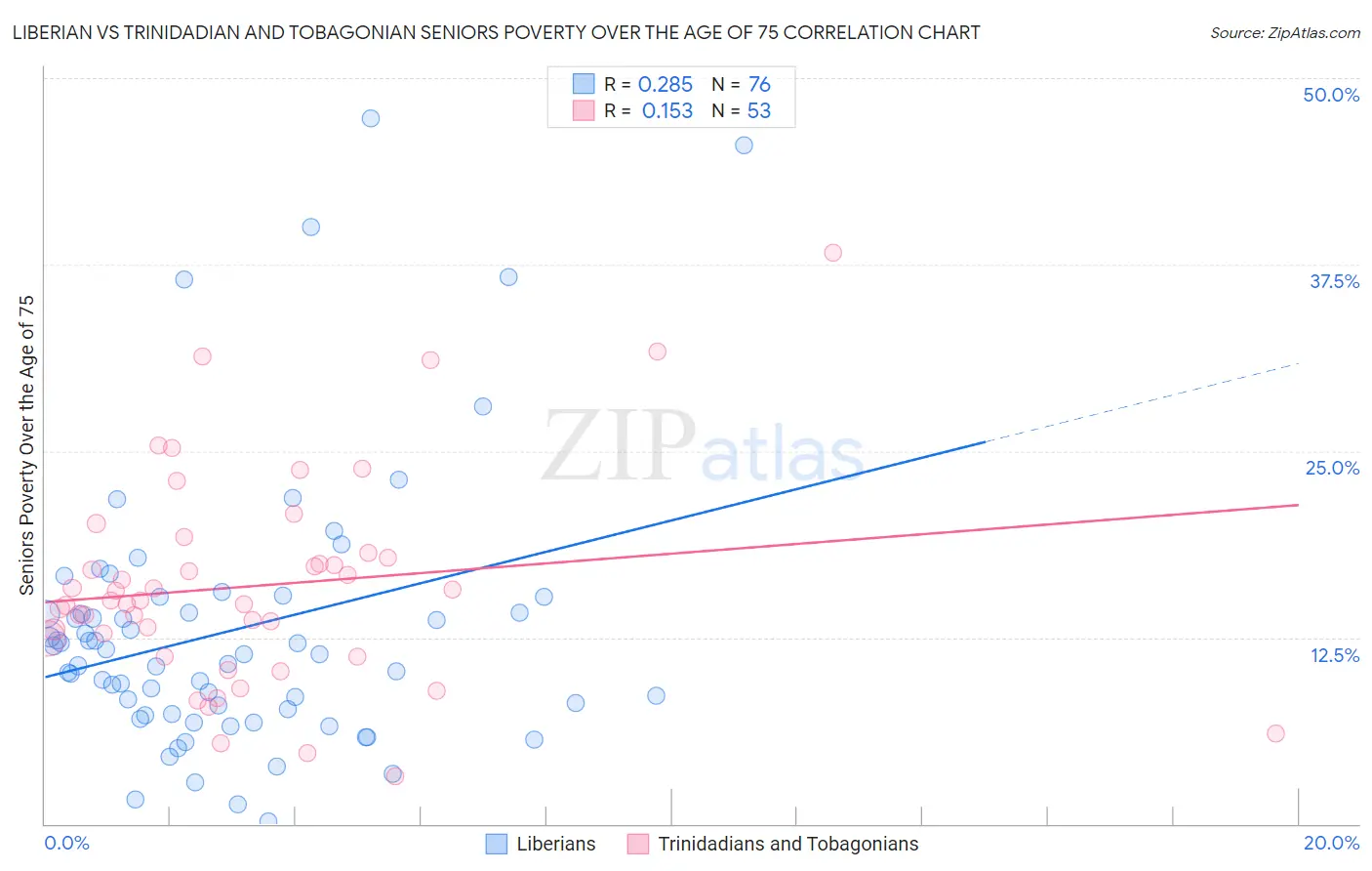 Liberian vs Trinidadian and Tobagonian Seniors Poverty Over the Age of 75