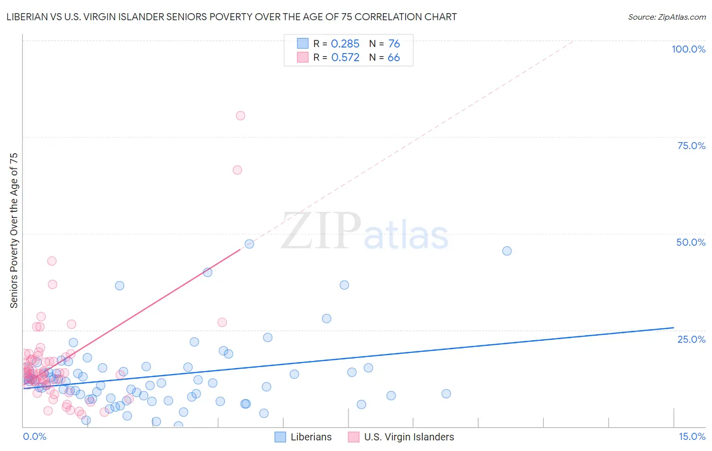 Liberian vs U.S. Virgin Islander Seniors Poverty Over the Age of 75