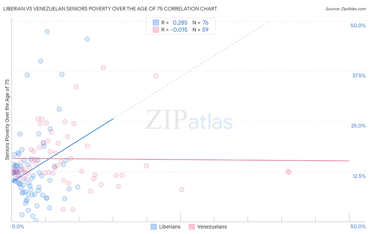 Liberian vs Venezuelan Seniors Poverty Over the Age of 75