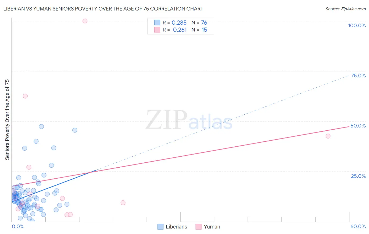 Liberian vs Yuman Seniors Poverty Over the Age of 75