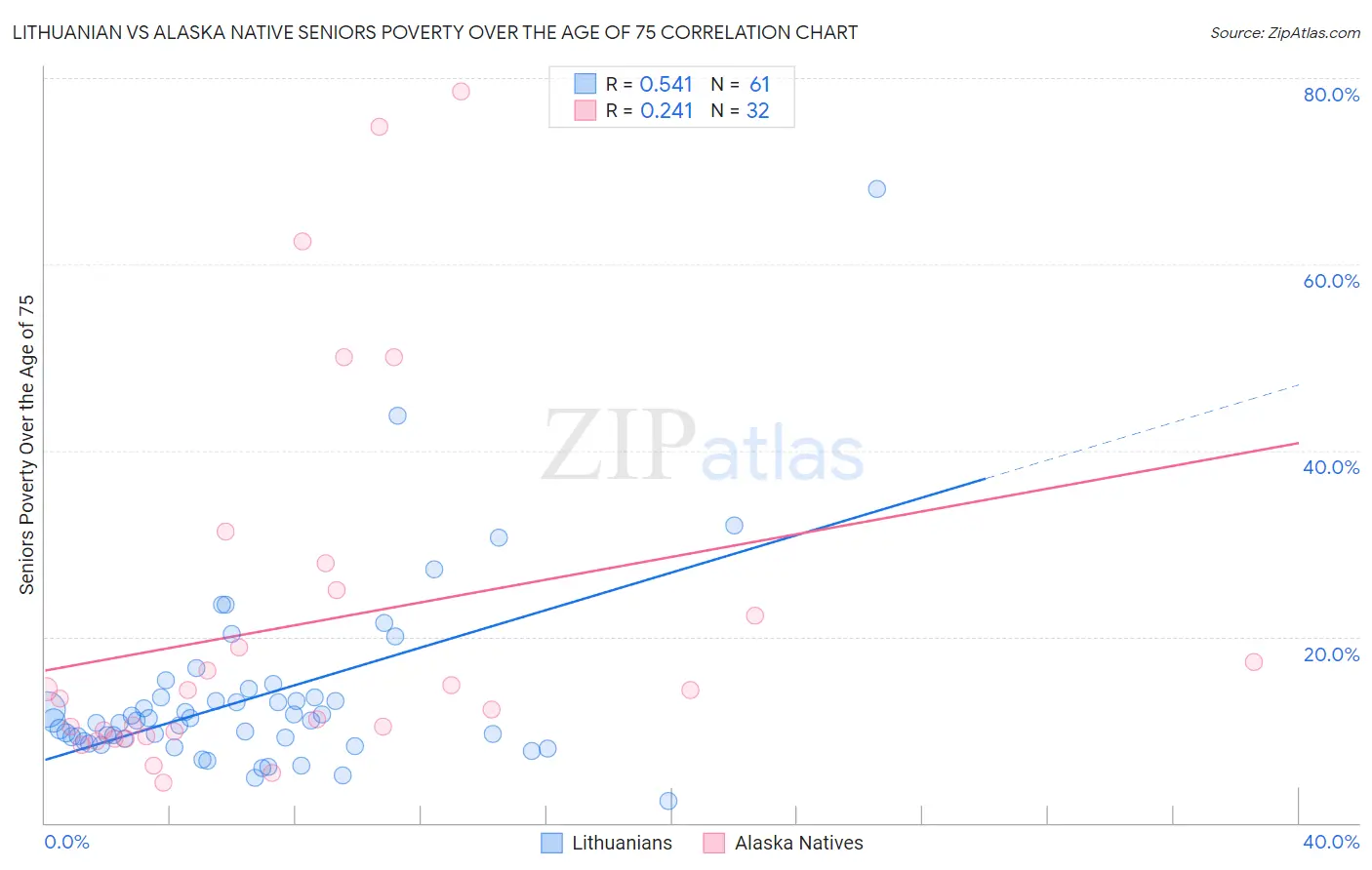 Lithuanian vs Alaska Native Seniors Poverty Over the Age of 75