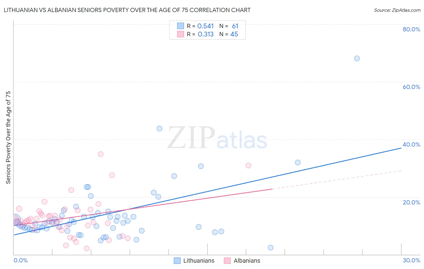 Lithuanian vs Albanian Seniors Poverty Over the Age of 75